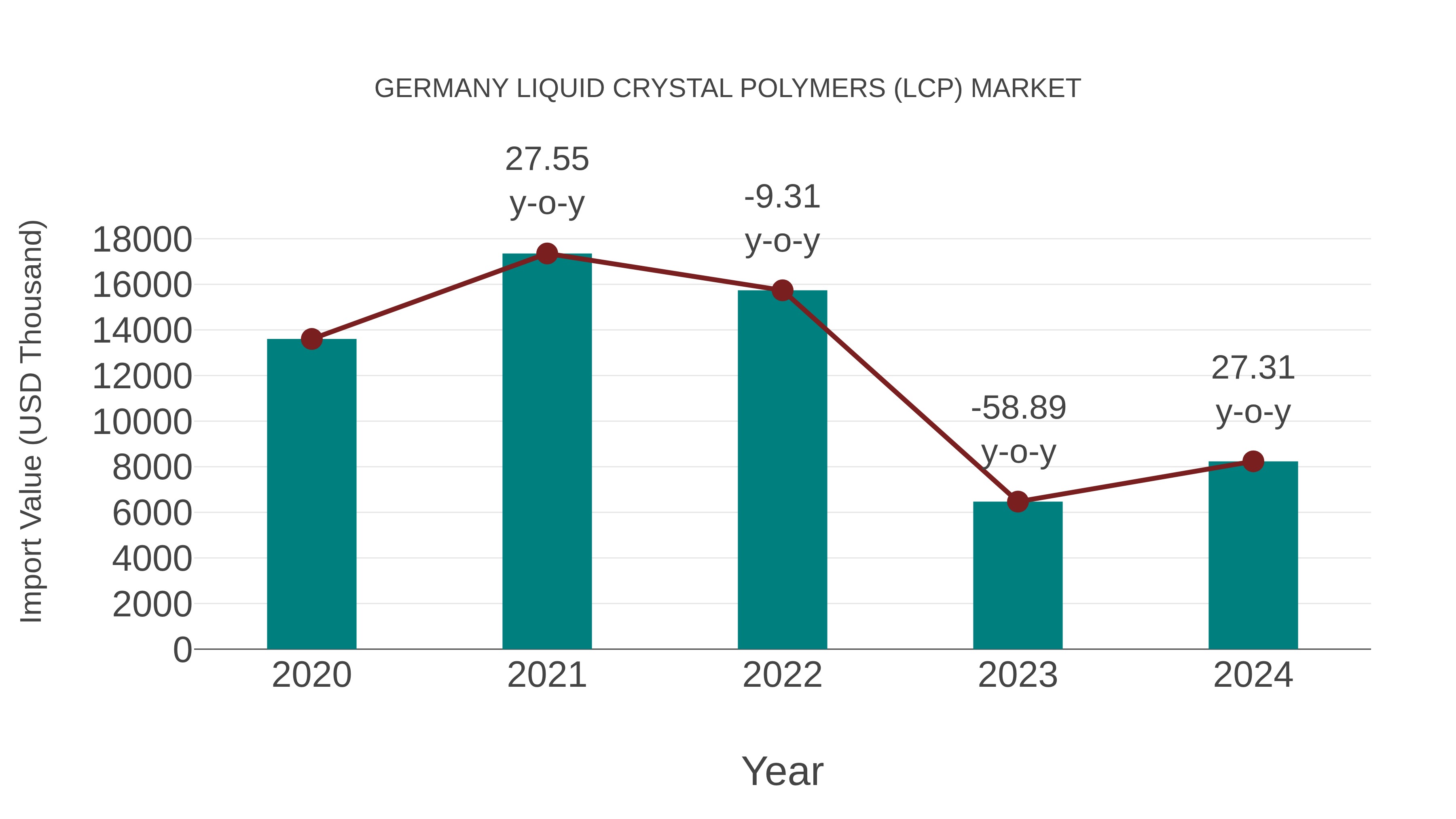 Germany Liquid Crystal Polymers (Lcp) Market: Import Trend Analysis