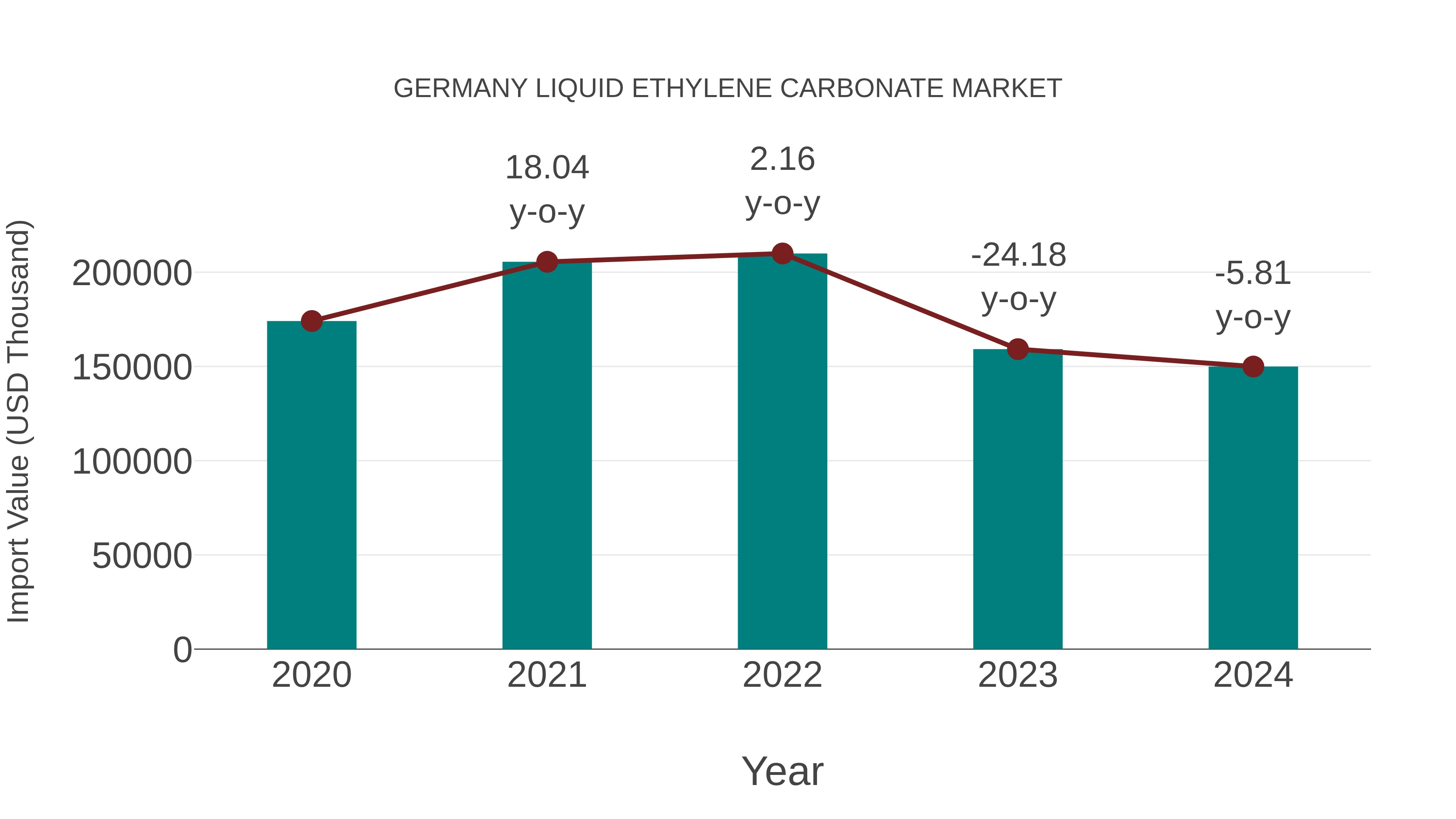  Germany Liquid Ethylene Carbonate Market: Import Trend Analysis