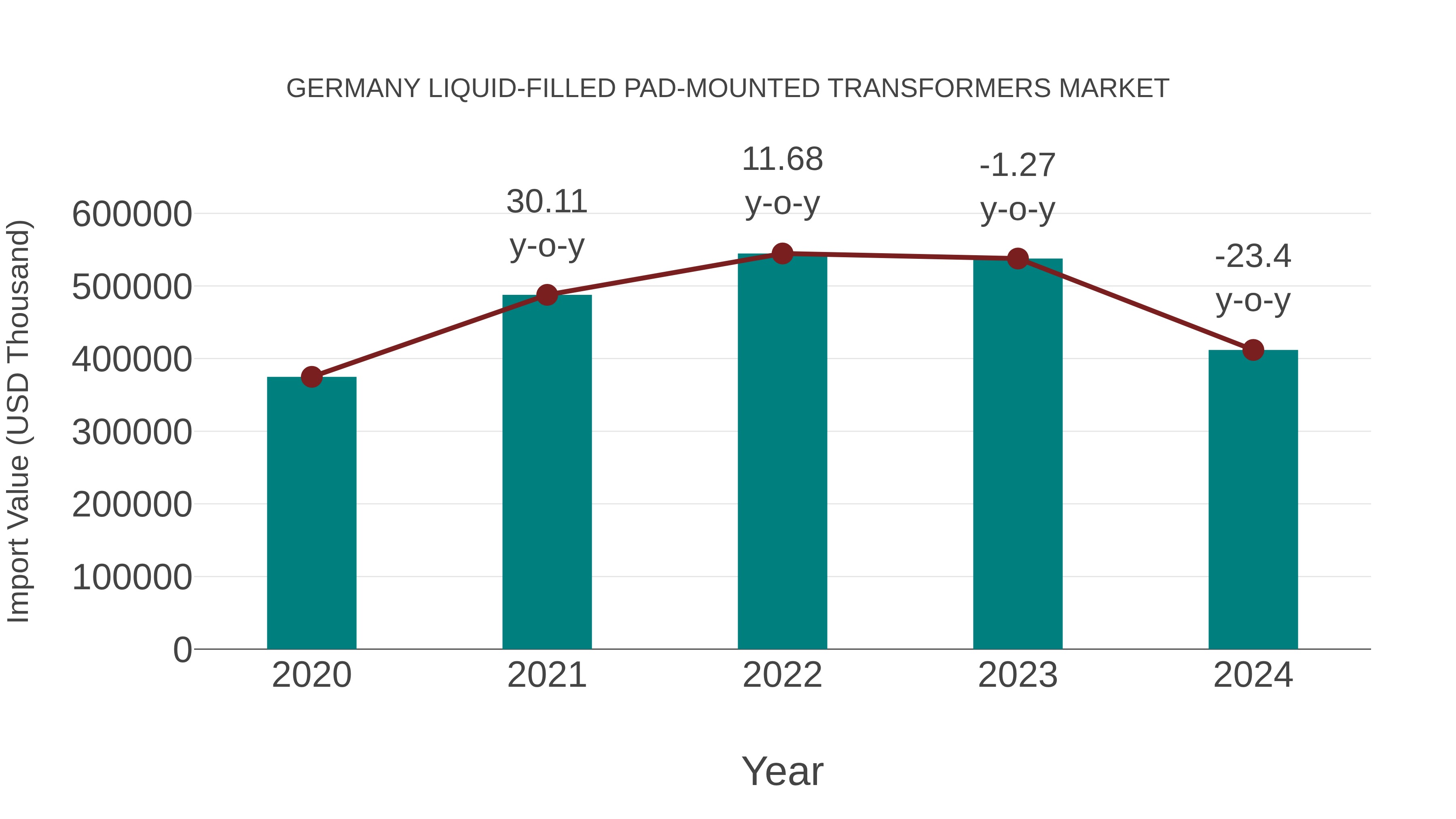 Germany Liquid-filled Pad-mounted Transformers Market: Import Trend Analysis