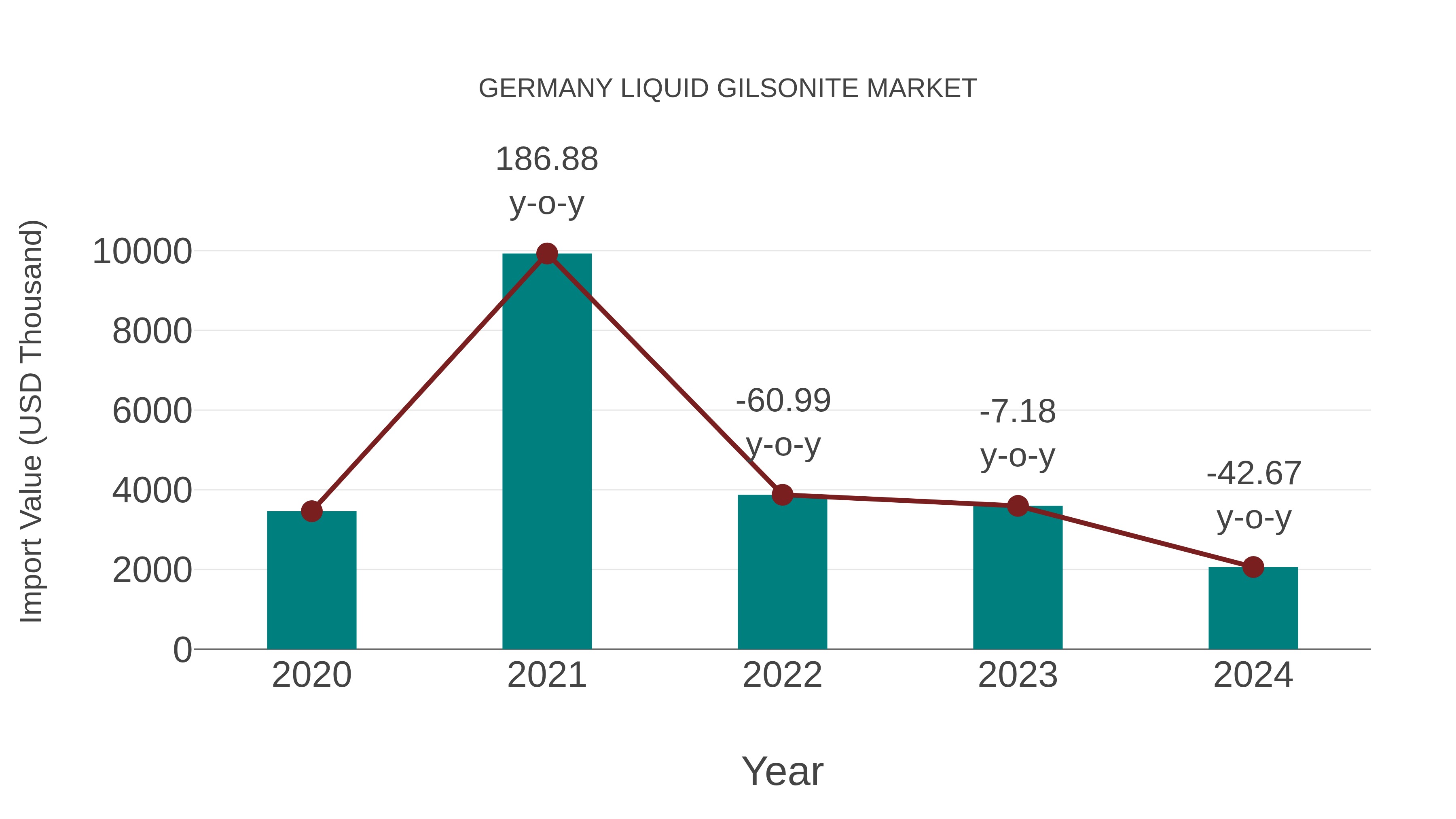  Germany Liquid Gilsonite Market: Import Trend Analysis