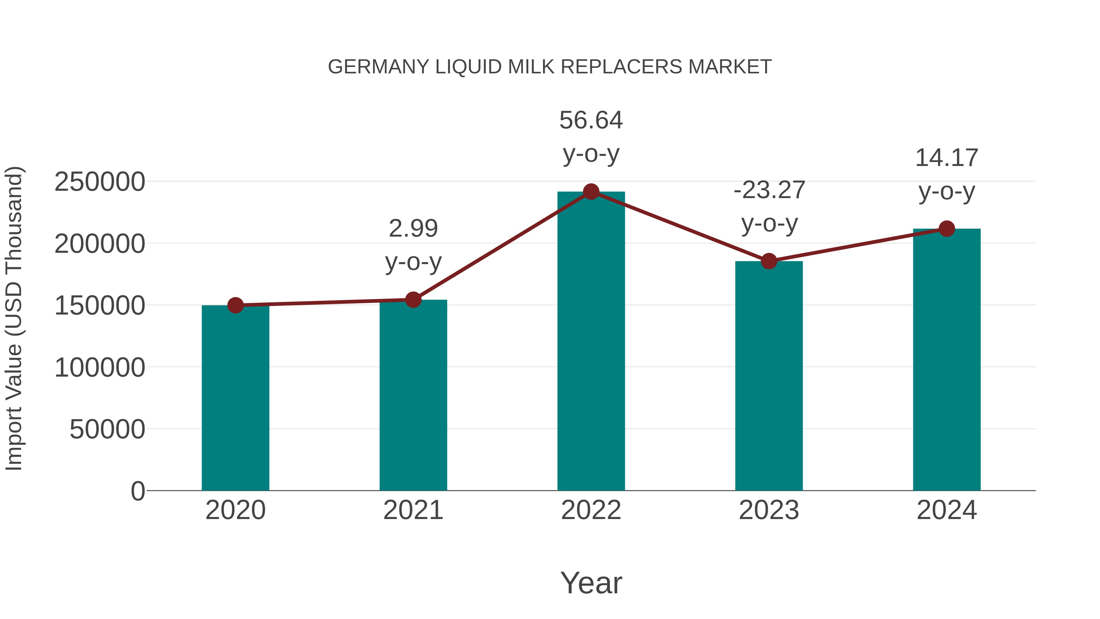 Germany Liquid Milk Replacers Market: Import Trend Analysis