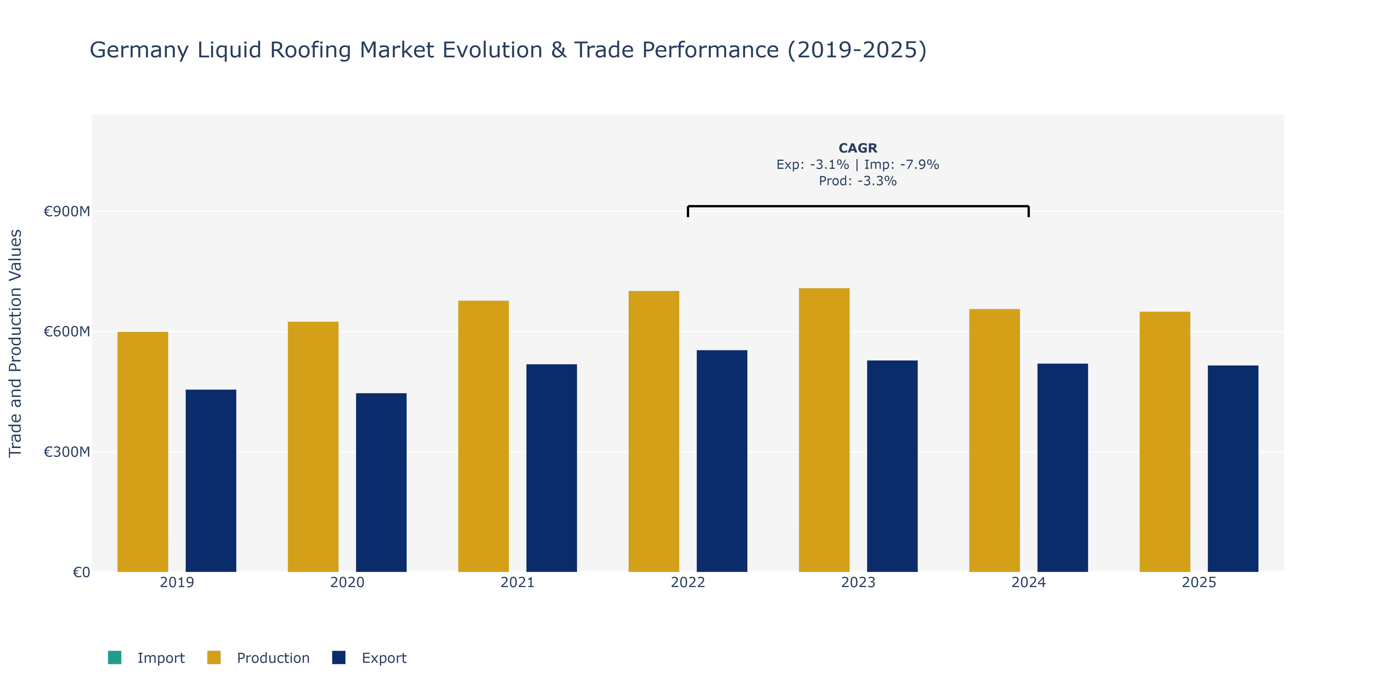 Germany Liquid Roofing Market: Production & Trade Performance (2019-2025)