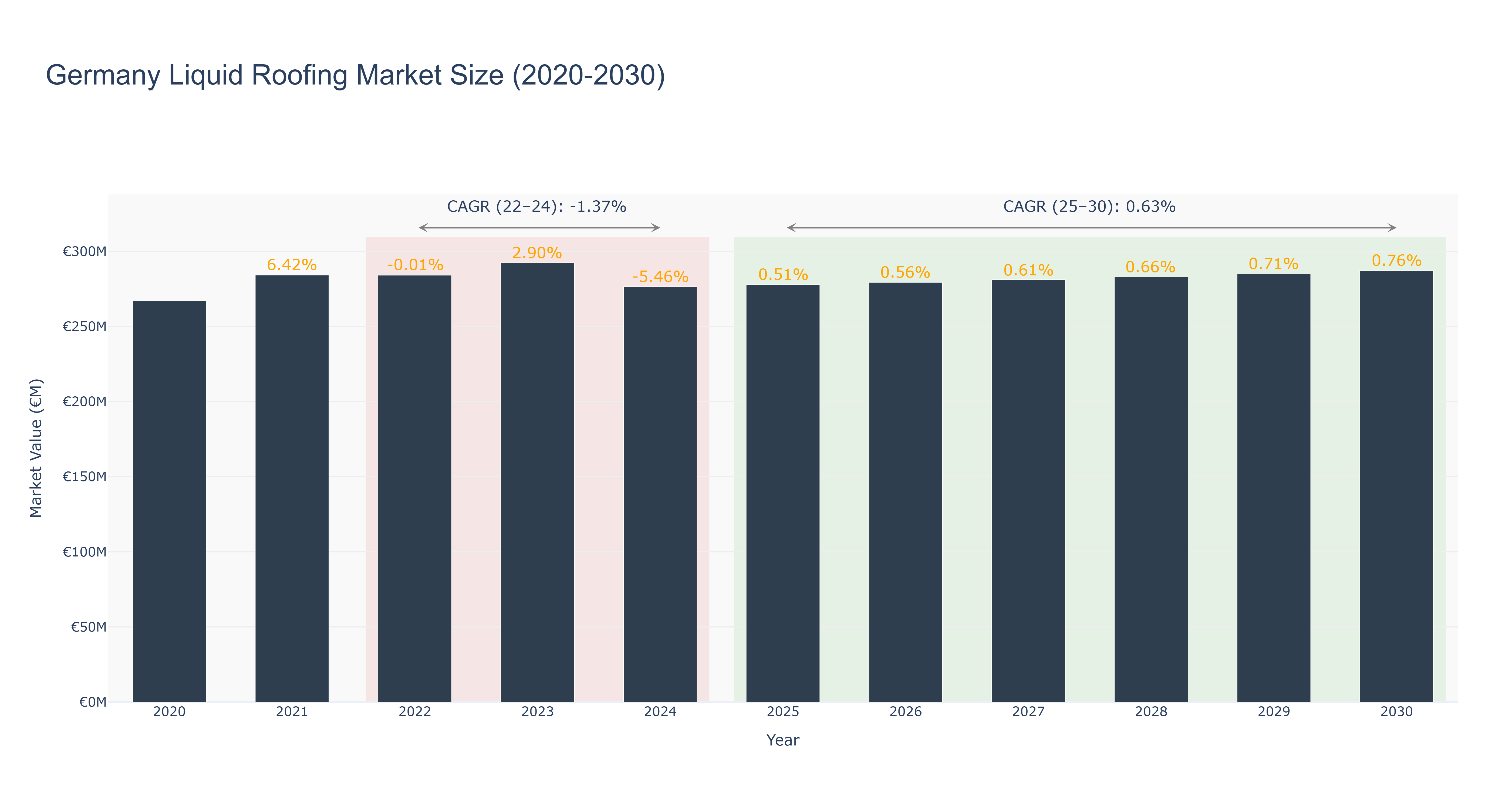 Germany Liquid Roofing Market Size (2020-2030)