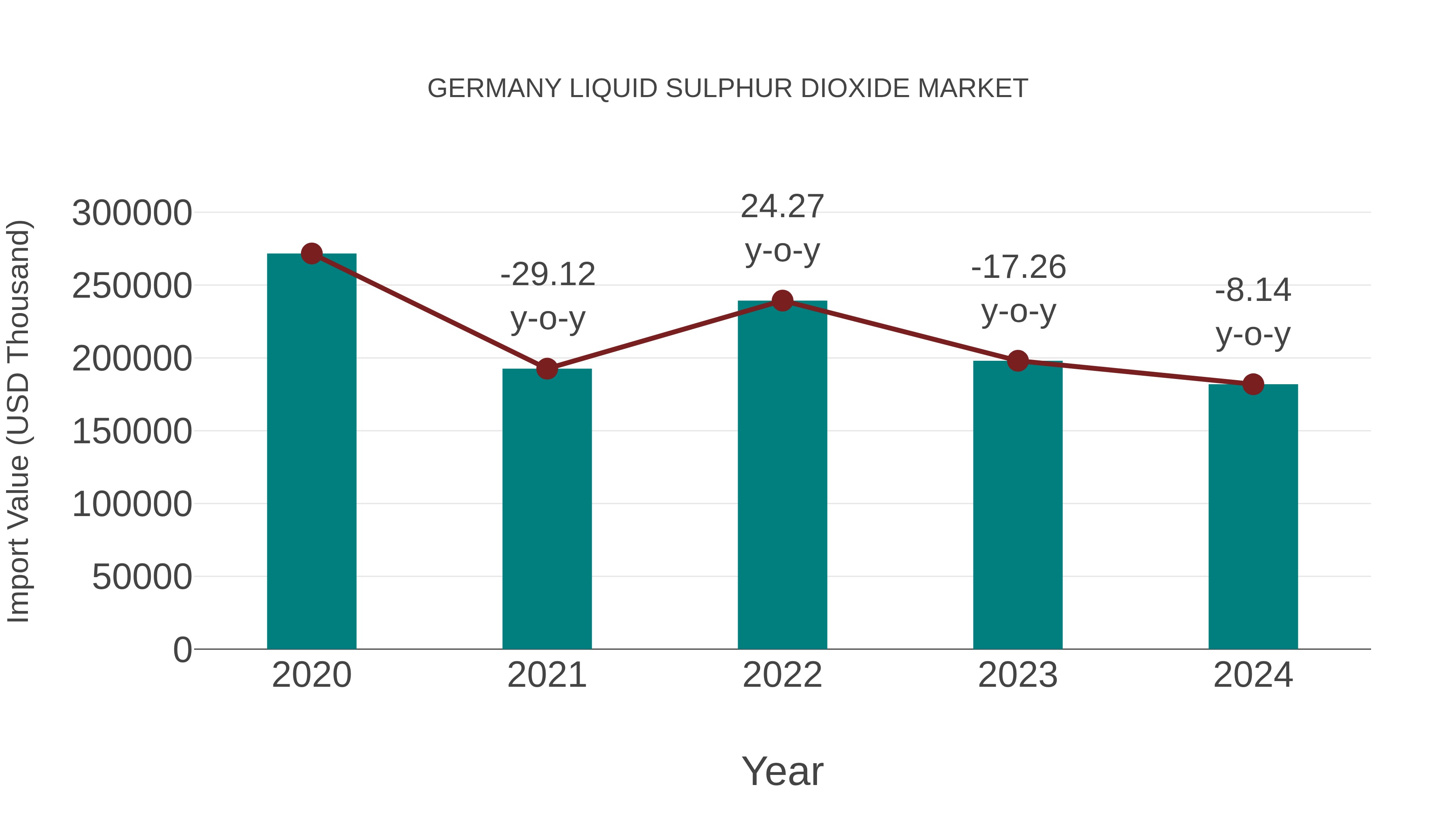 Germany Liquid Sulphur Dioxide Market: Import Trend Analysis
