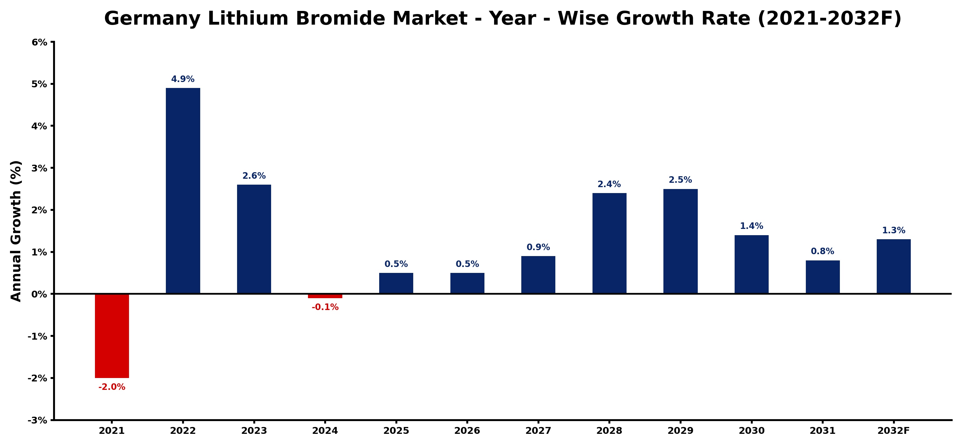 Germany Lithium Bromide Market Year-wise Growth Rate and Key Drivers