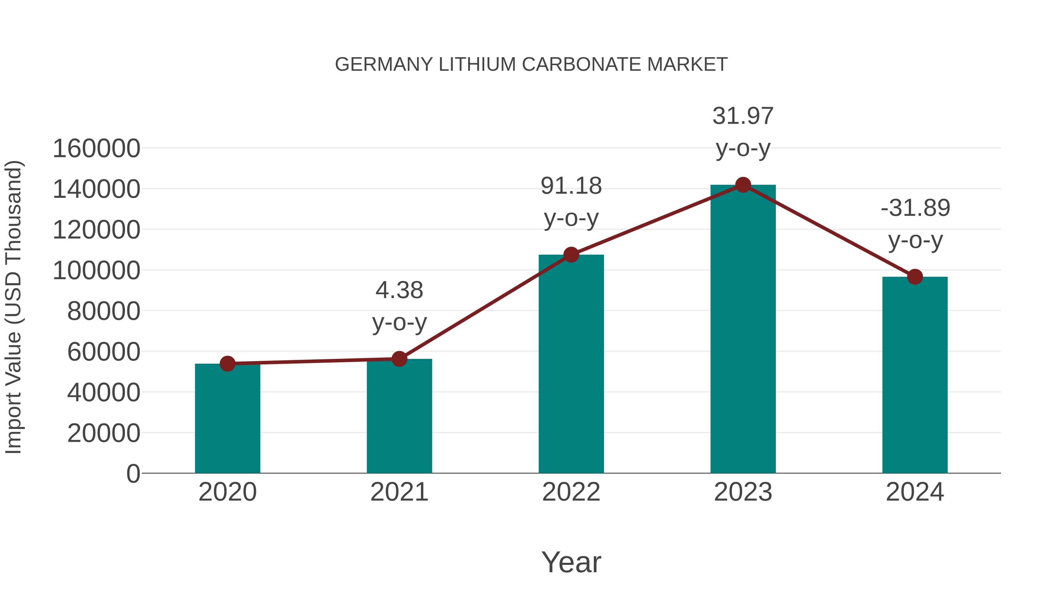  Germany Lithium Carbonate Market: Import Trend Analysis