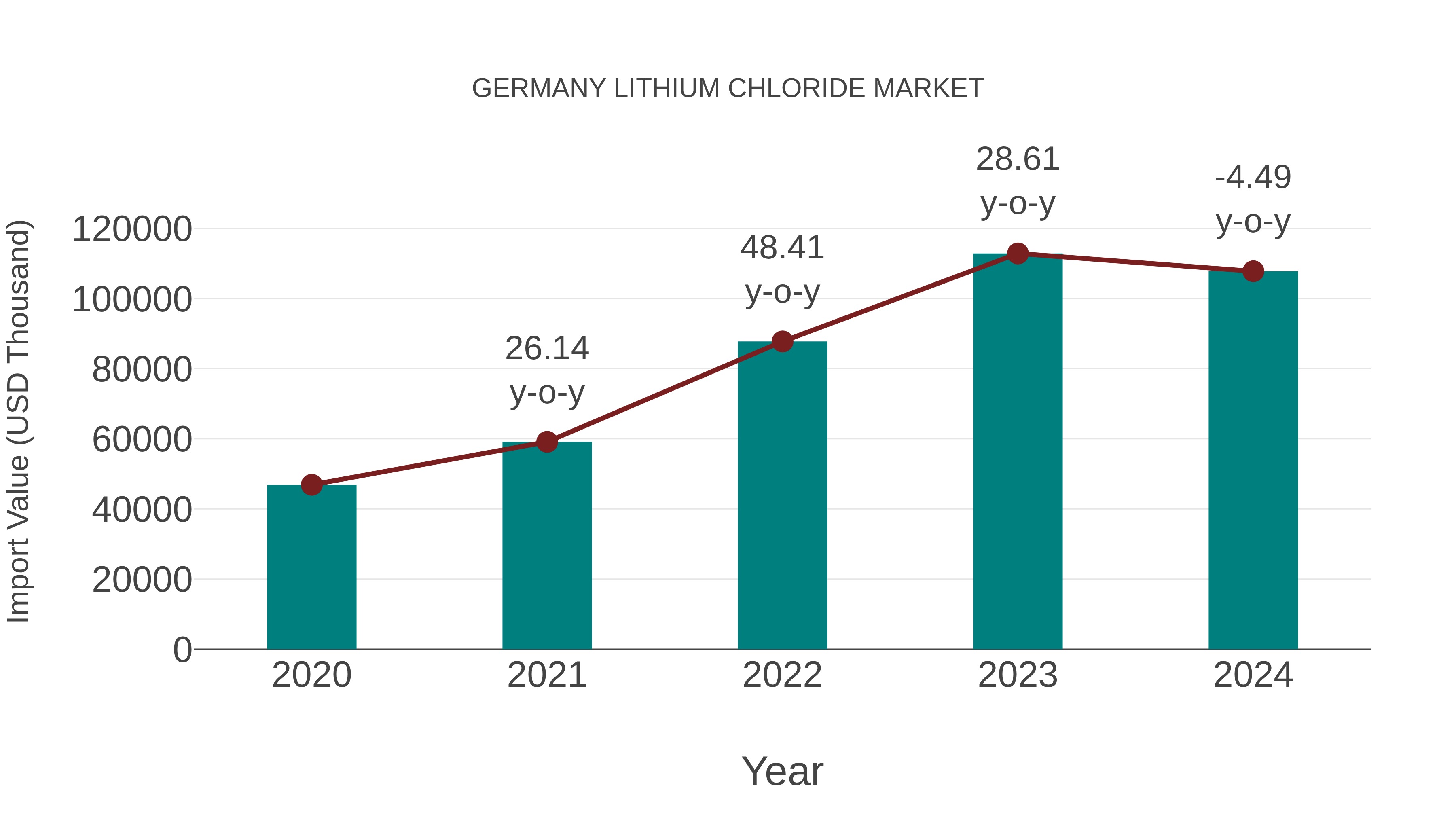 Germany Lithium Chloride Market: Import Trend Analysis