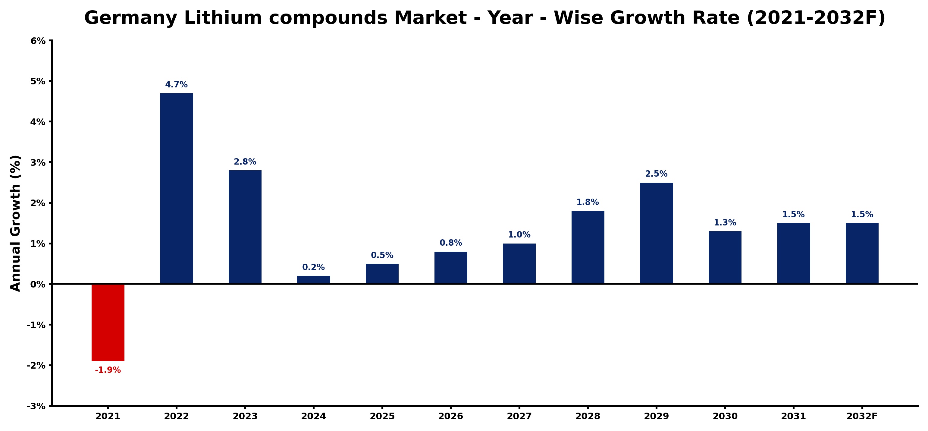 Germany Lithium compounds Market Year-wise Growth Rate and Key Drivers
