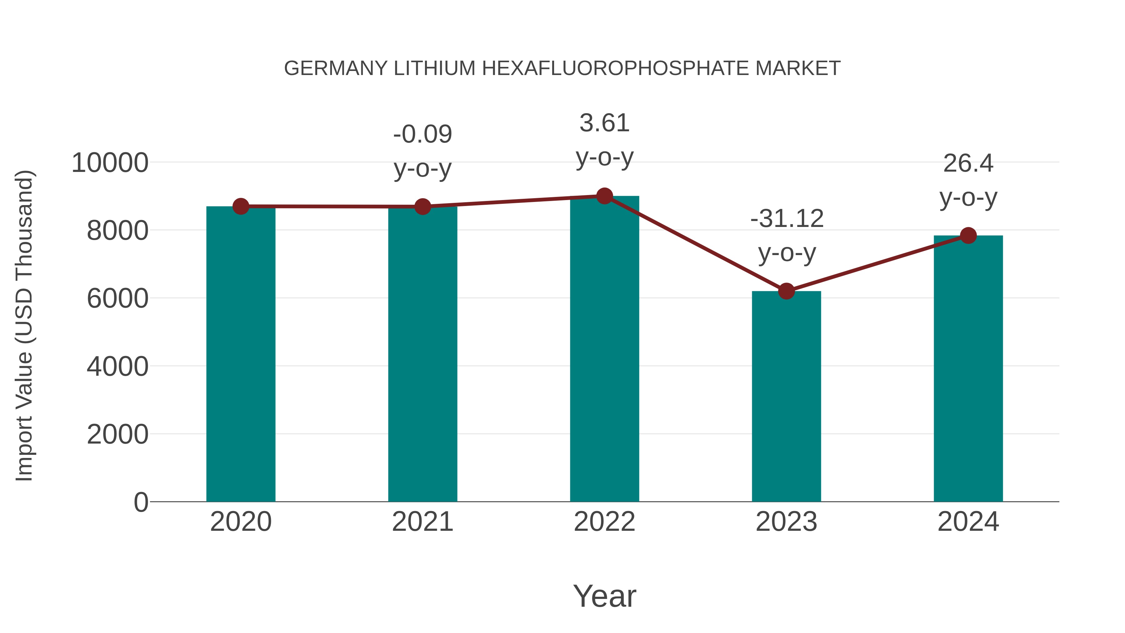  Germany Lithium Hexafluorophosphate Market: Import Trend Analysis