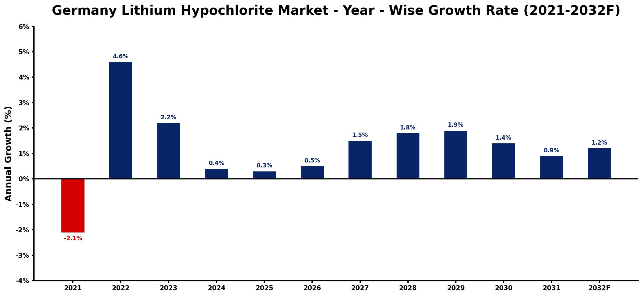 Germany Lithium Hypochlorite Market Year-wise Growth Rate and Key Drivers