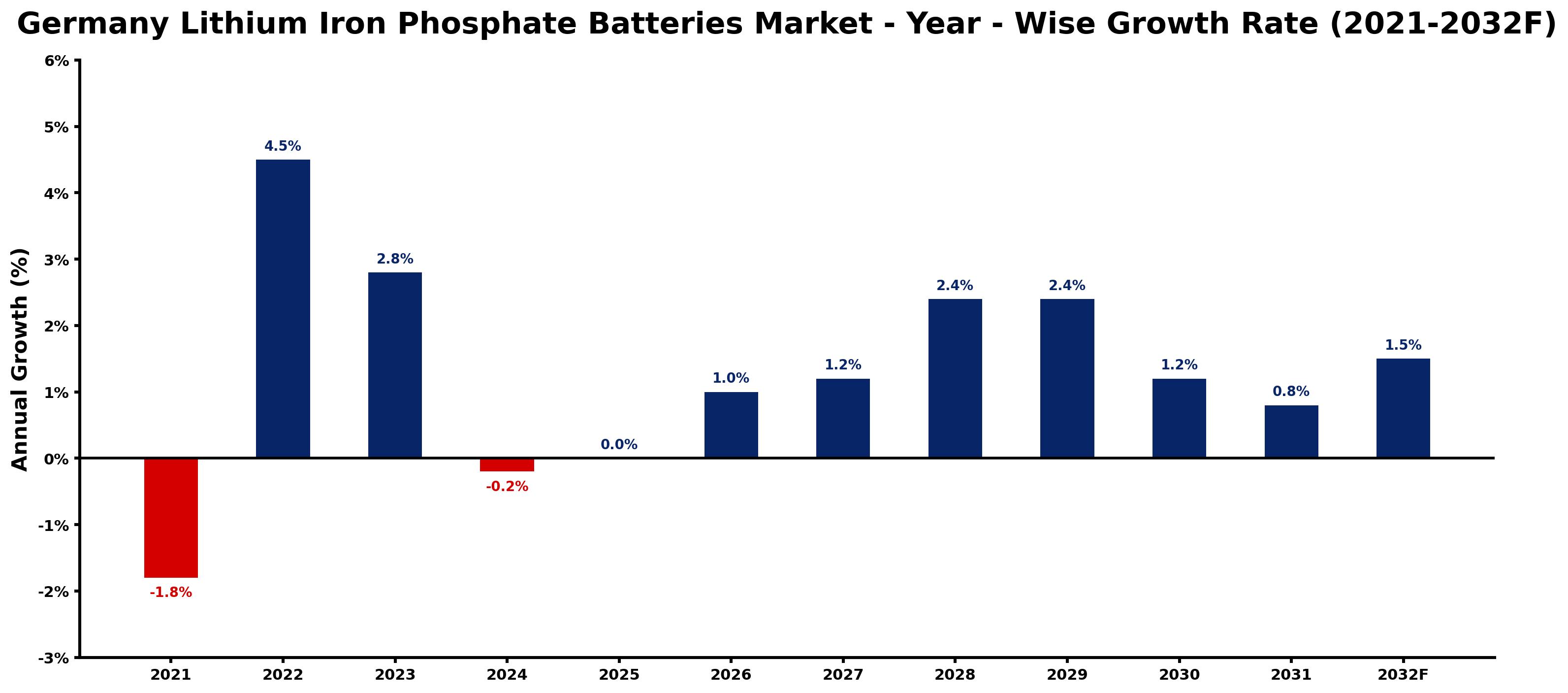 Germany Lithium Iron Phosphate Batteries Market Year-wise Growth Rate and Key Drivers