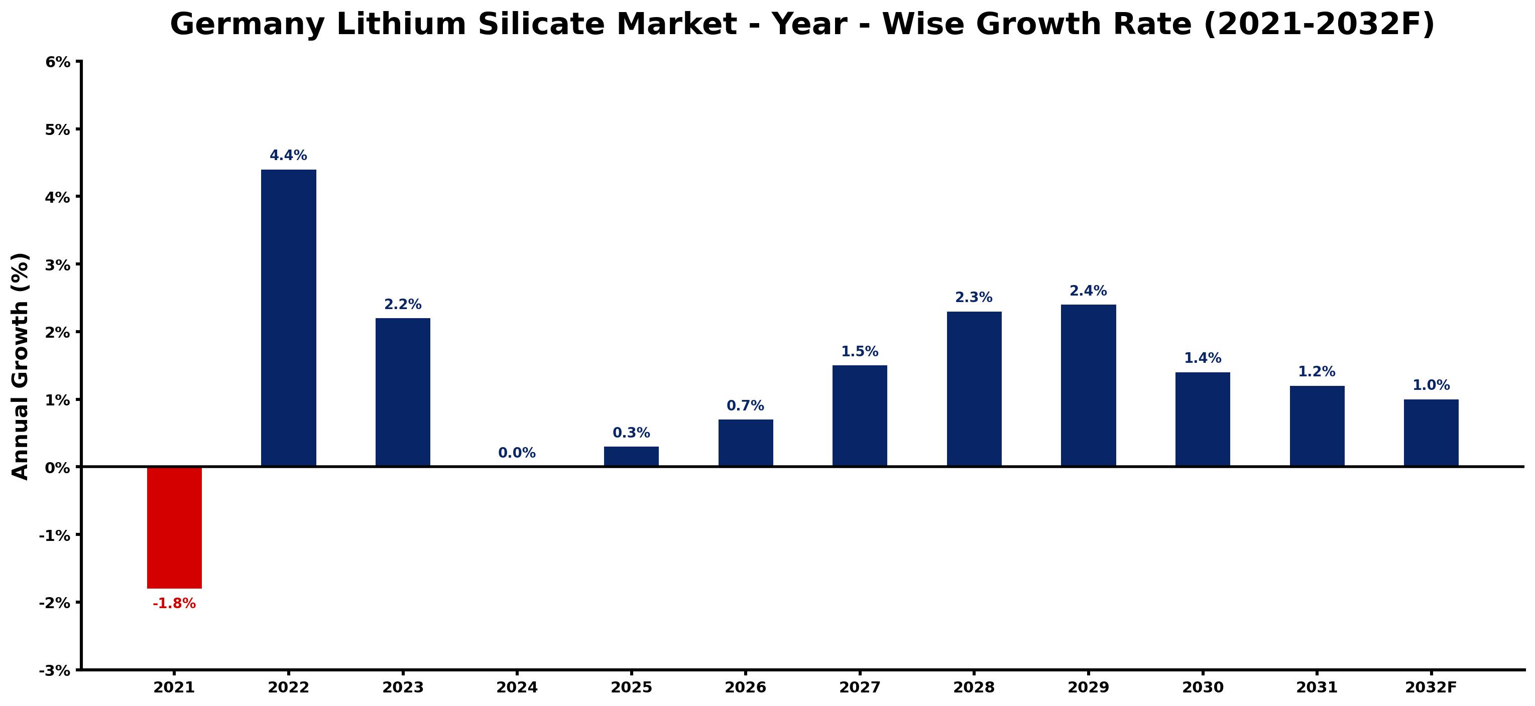 Germany Lithium Silicate Market Year-wise Growth Rate and Key Drivers