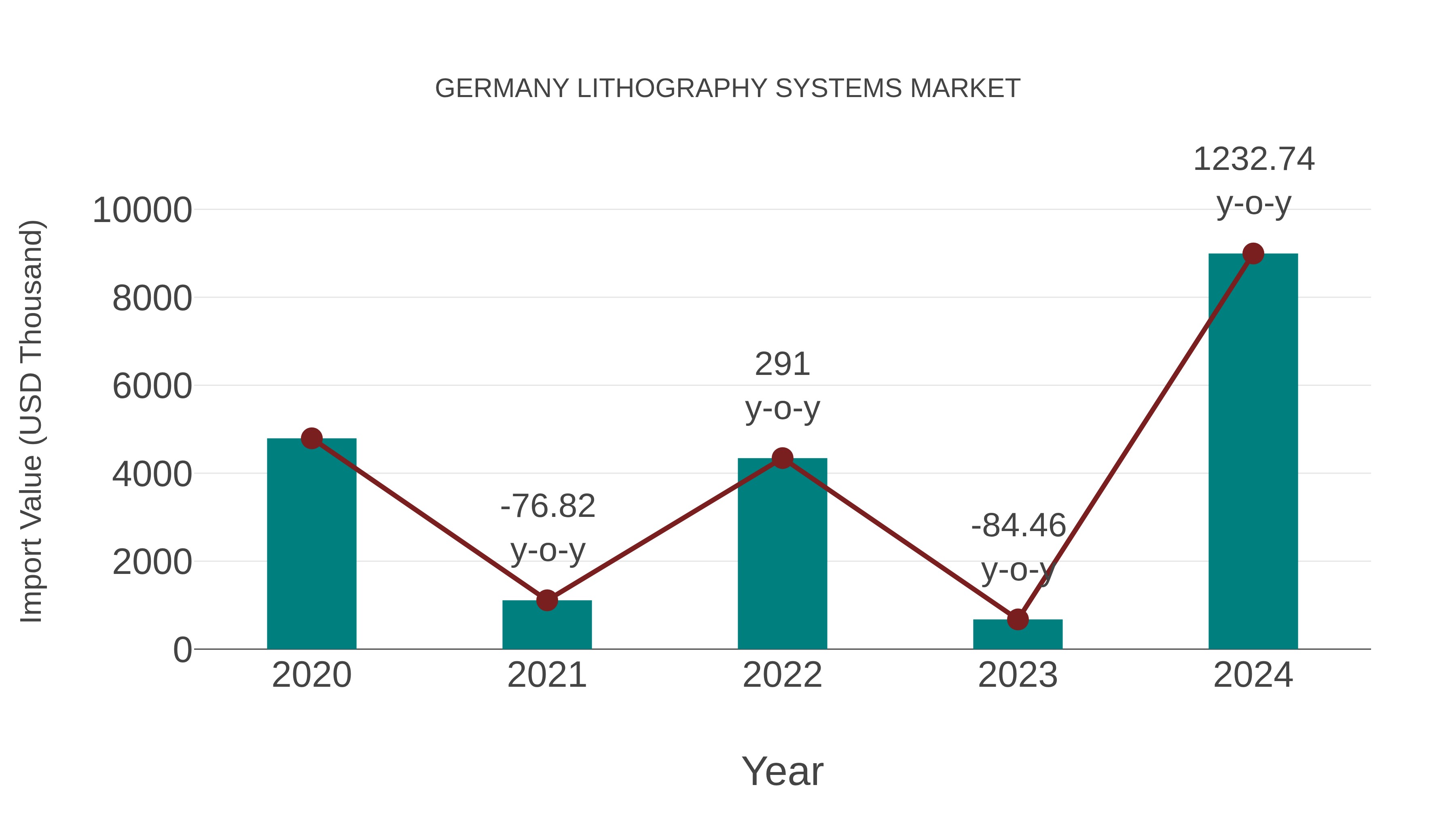 Germany Lithography Systems Market: Import Trend Analysis