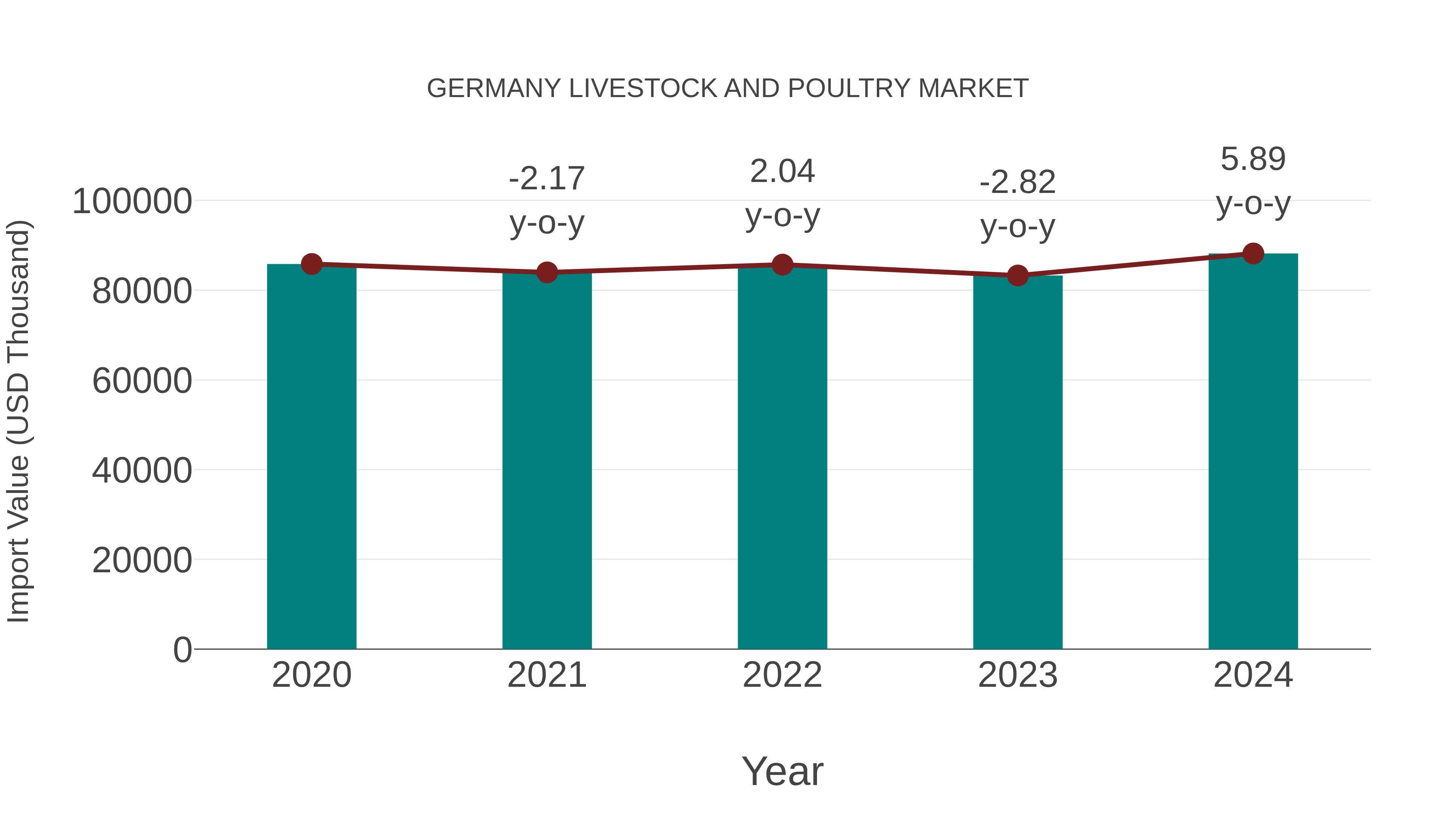  Germany Livestock and Poultry Market: Import Trend Analysis