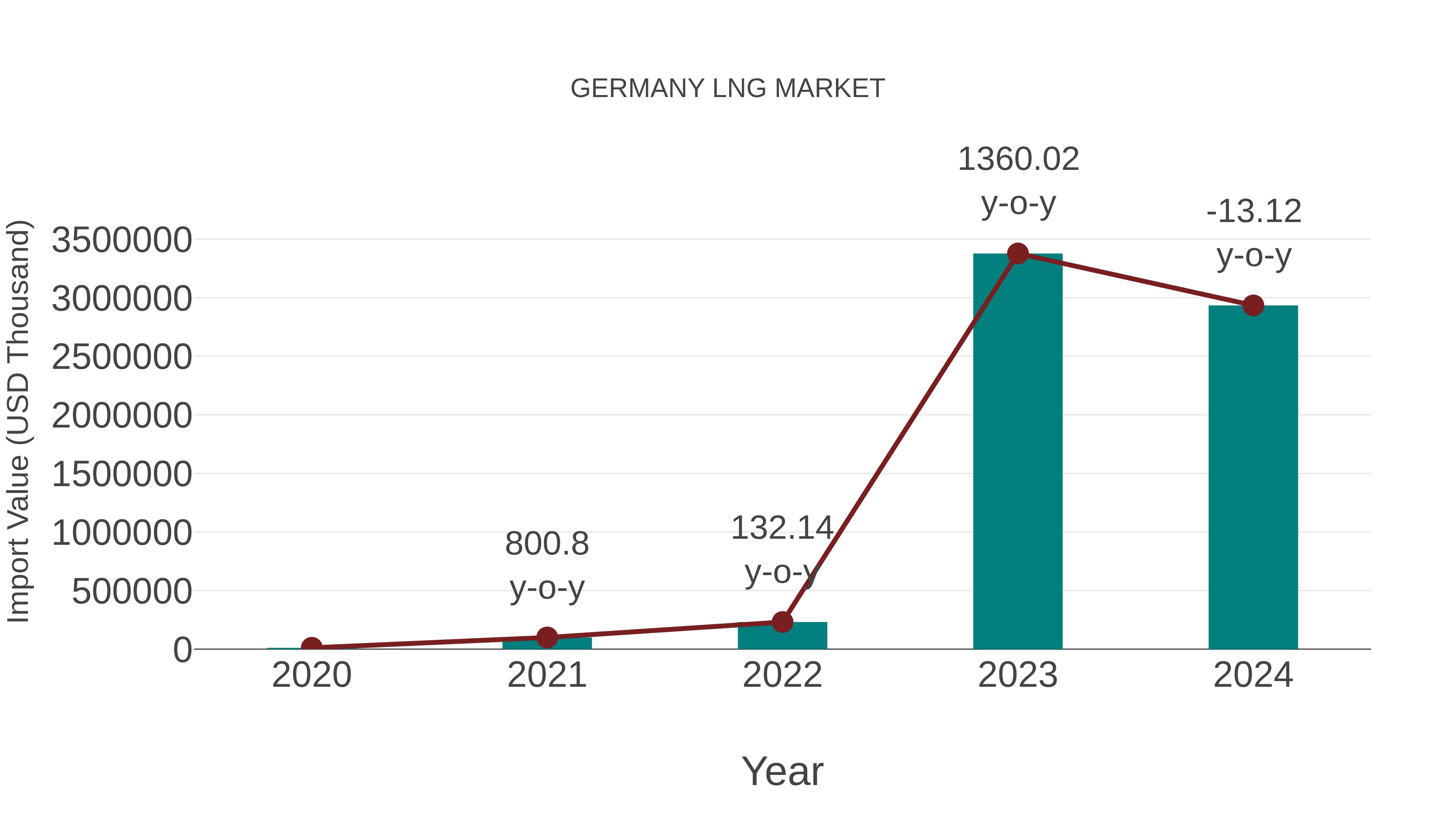  Germany Lng Market: Import Trend Analysis