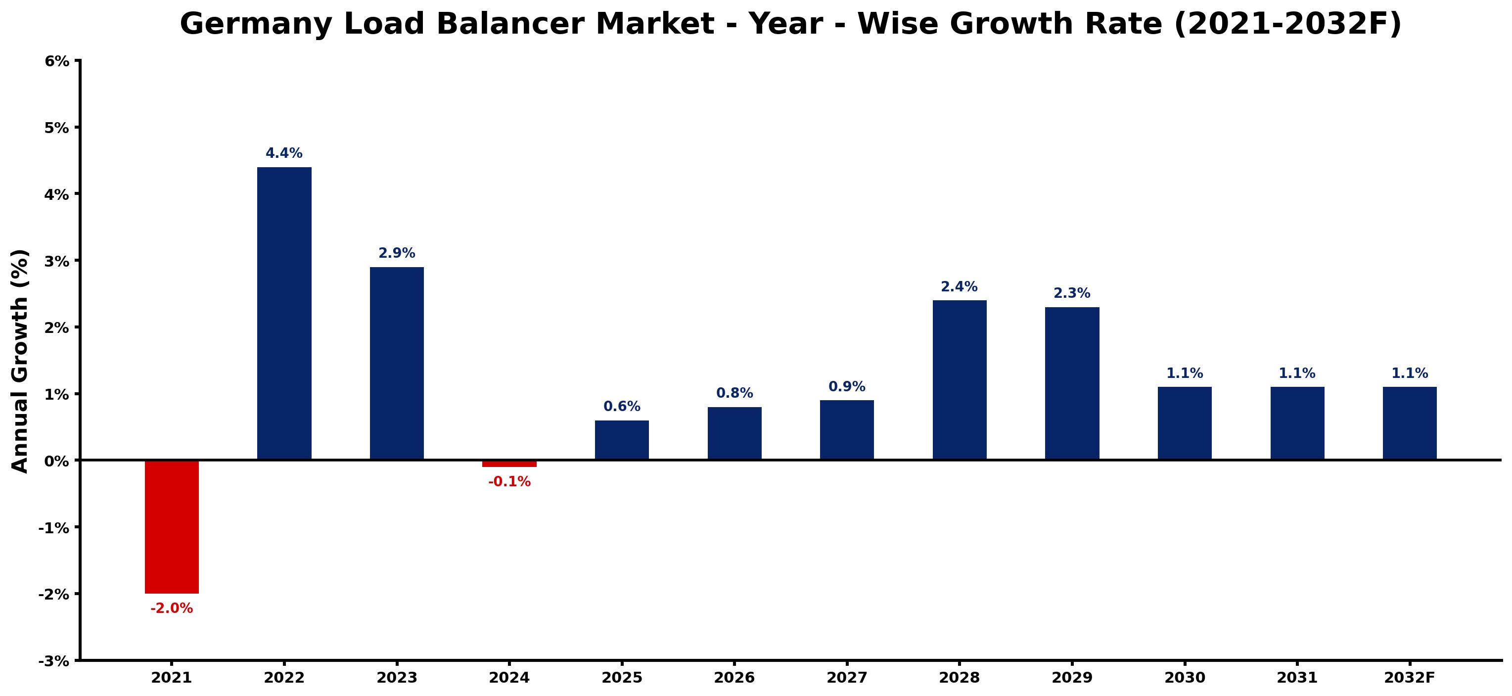 Germany Load Balancer Market Year-wise Growth Rate and Key Drivers