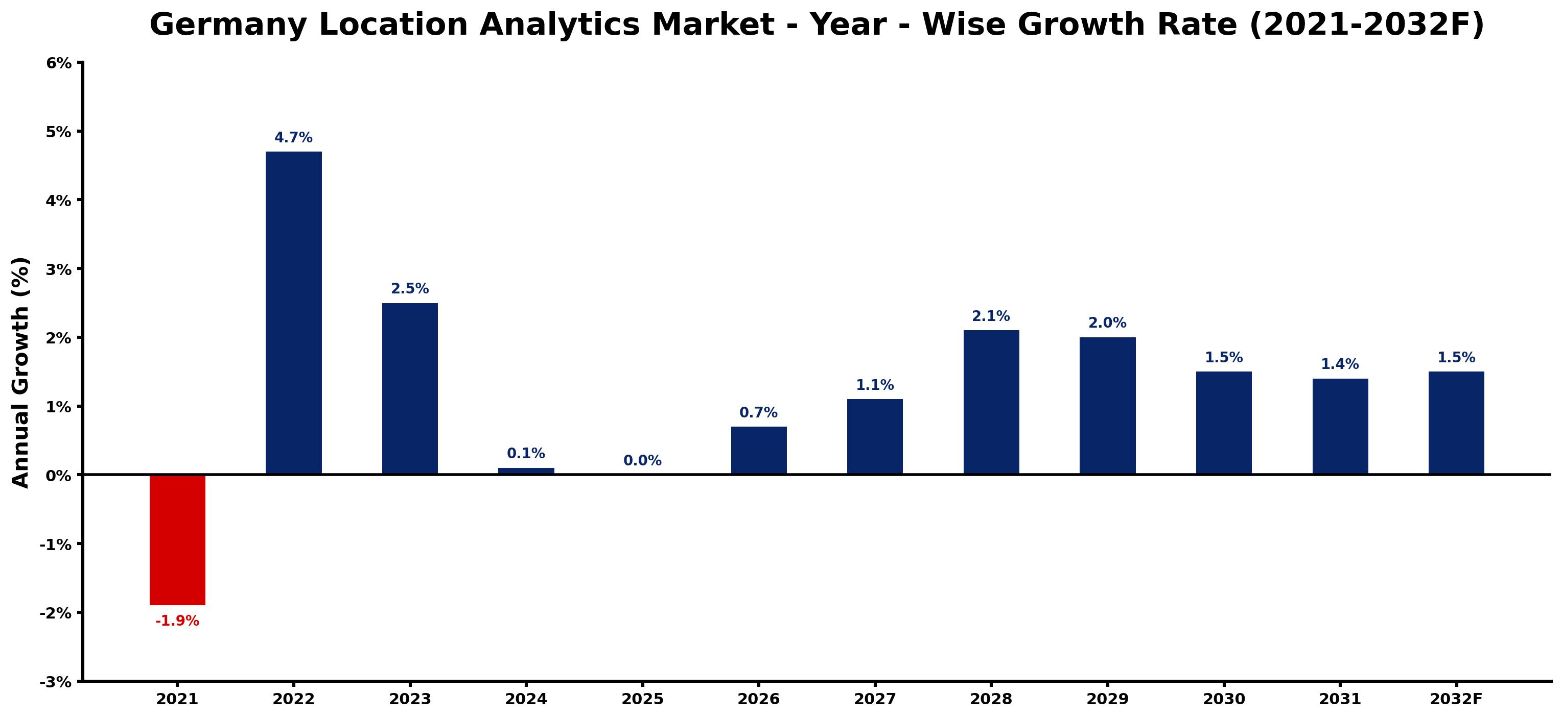 Germany Location Analytics Market Year-wise Growth Rate and Key Drivers