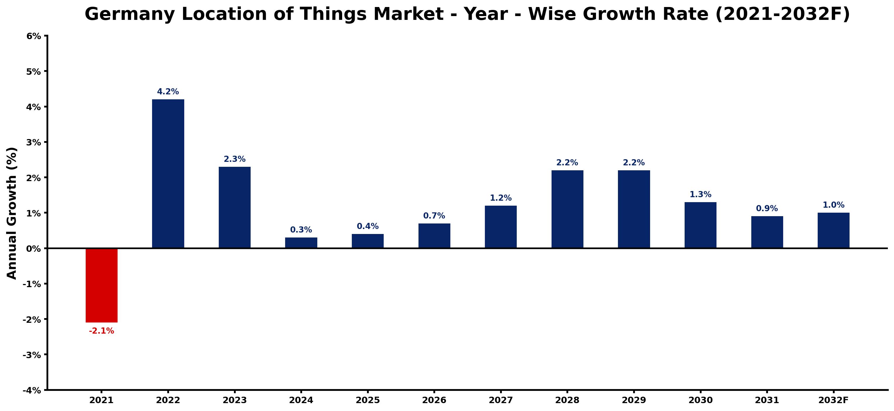 Germany Location of Things Market Year-wise Growth Rate and Key Drivers