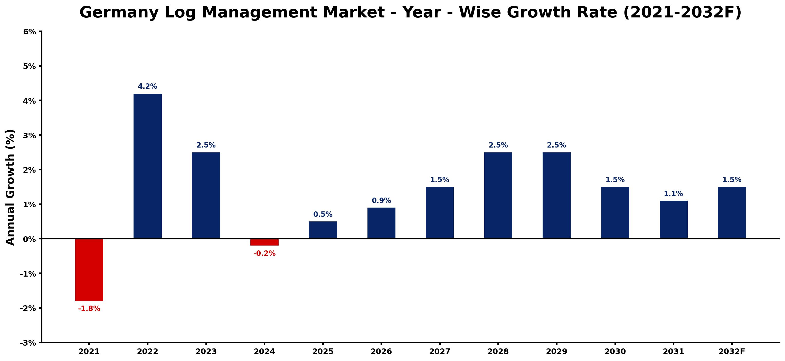 Germany Log Management Market Year-wise Growth Rate and Key Drivers
