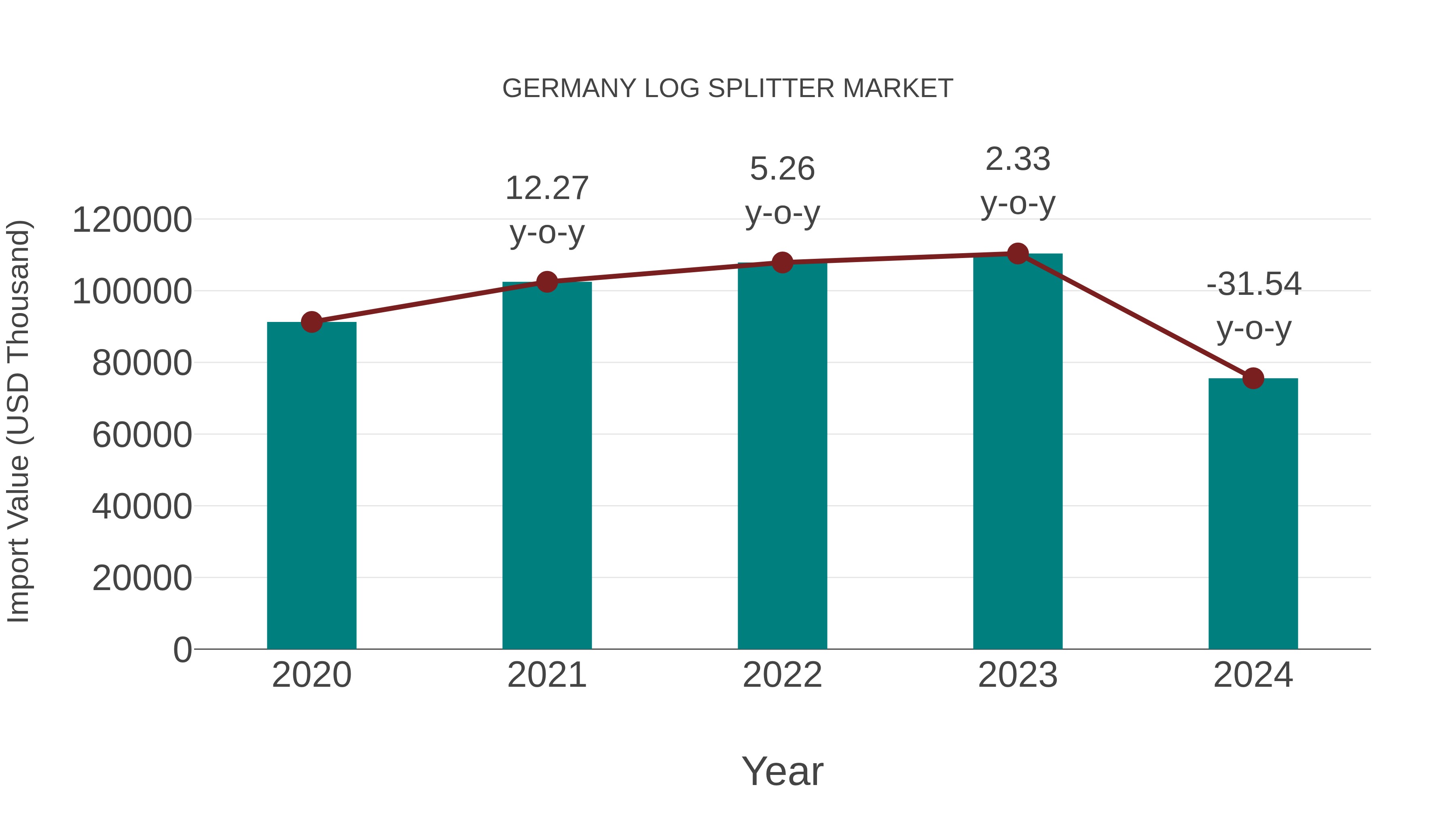 Germany Log Splitter Market: Import Trend Analysis