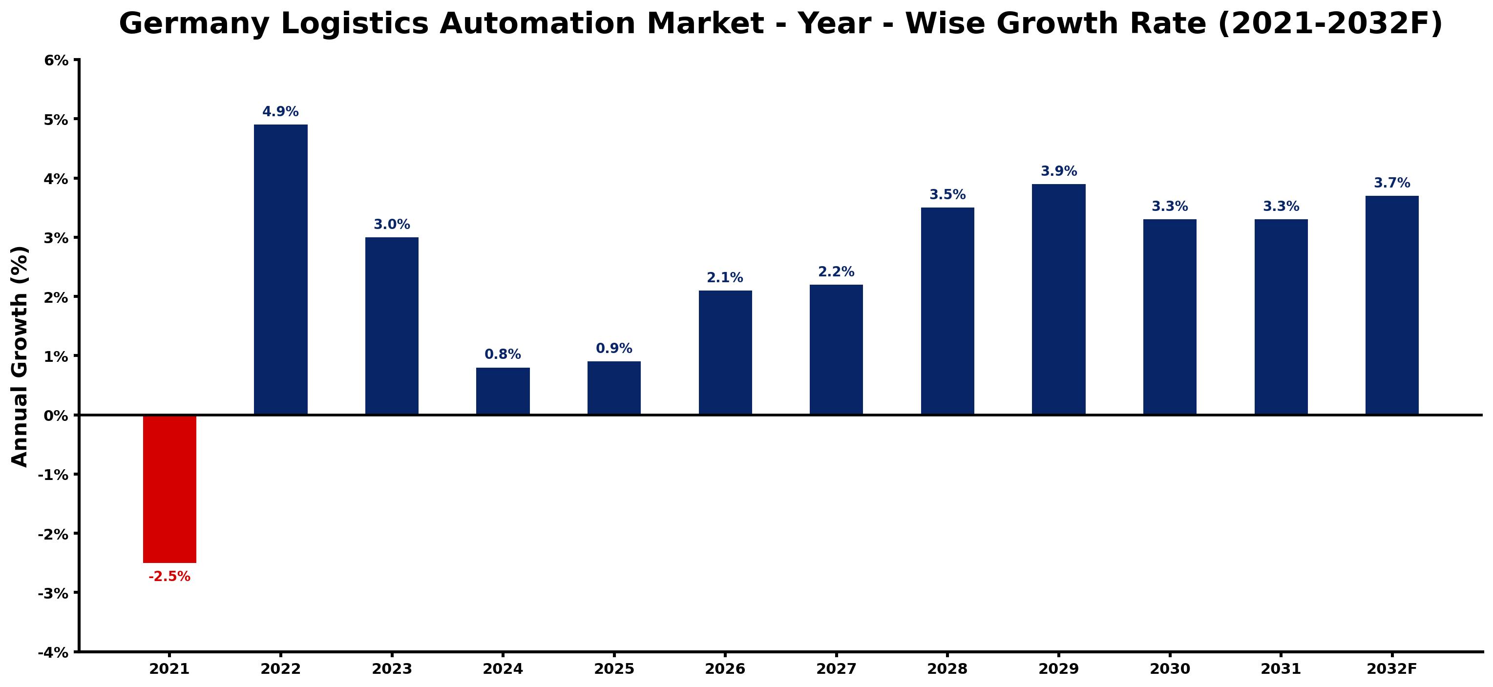 Germany Logistics Automation Market Year-wise Growth Rate and Key Drivers