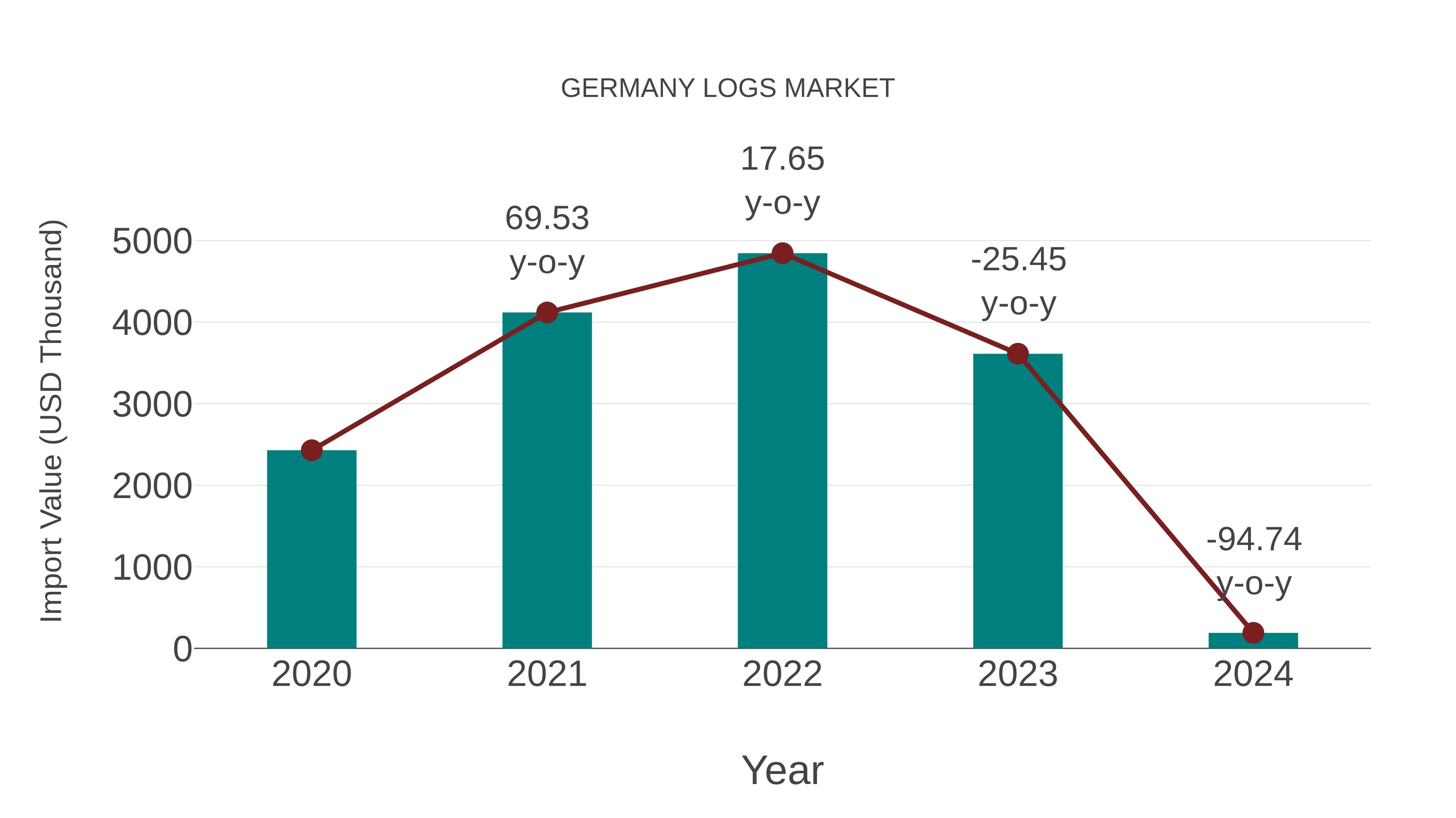  Germany Logs Market: Import Trend Analysis