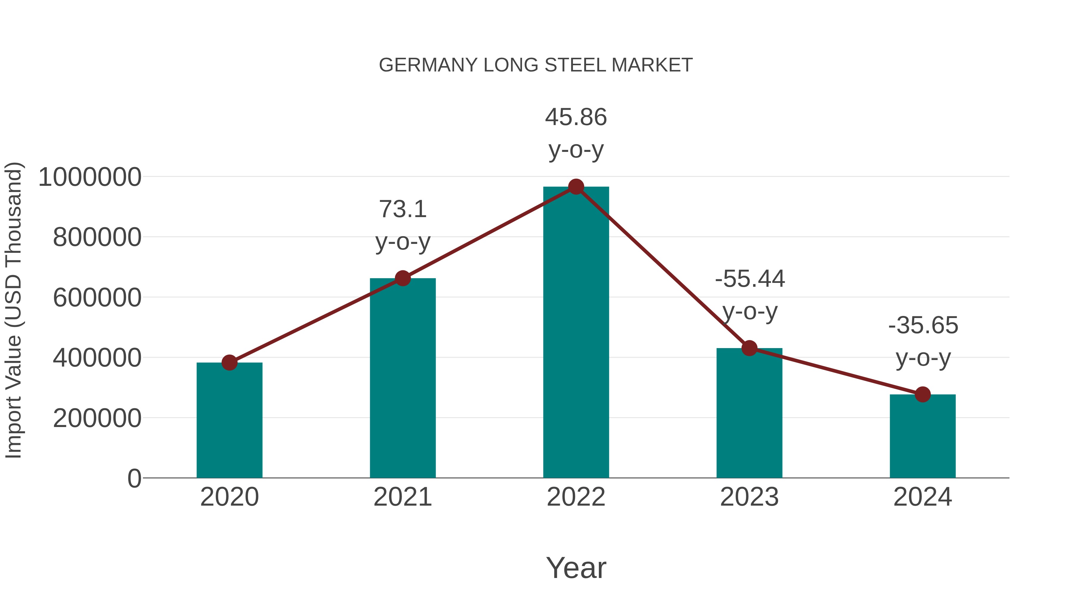 Germany Long Steel Market: Import Trend Analysis