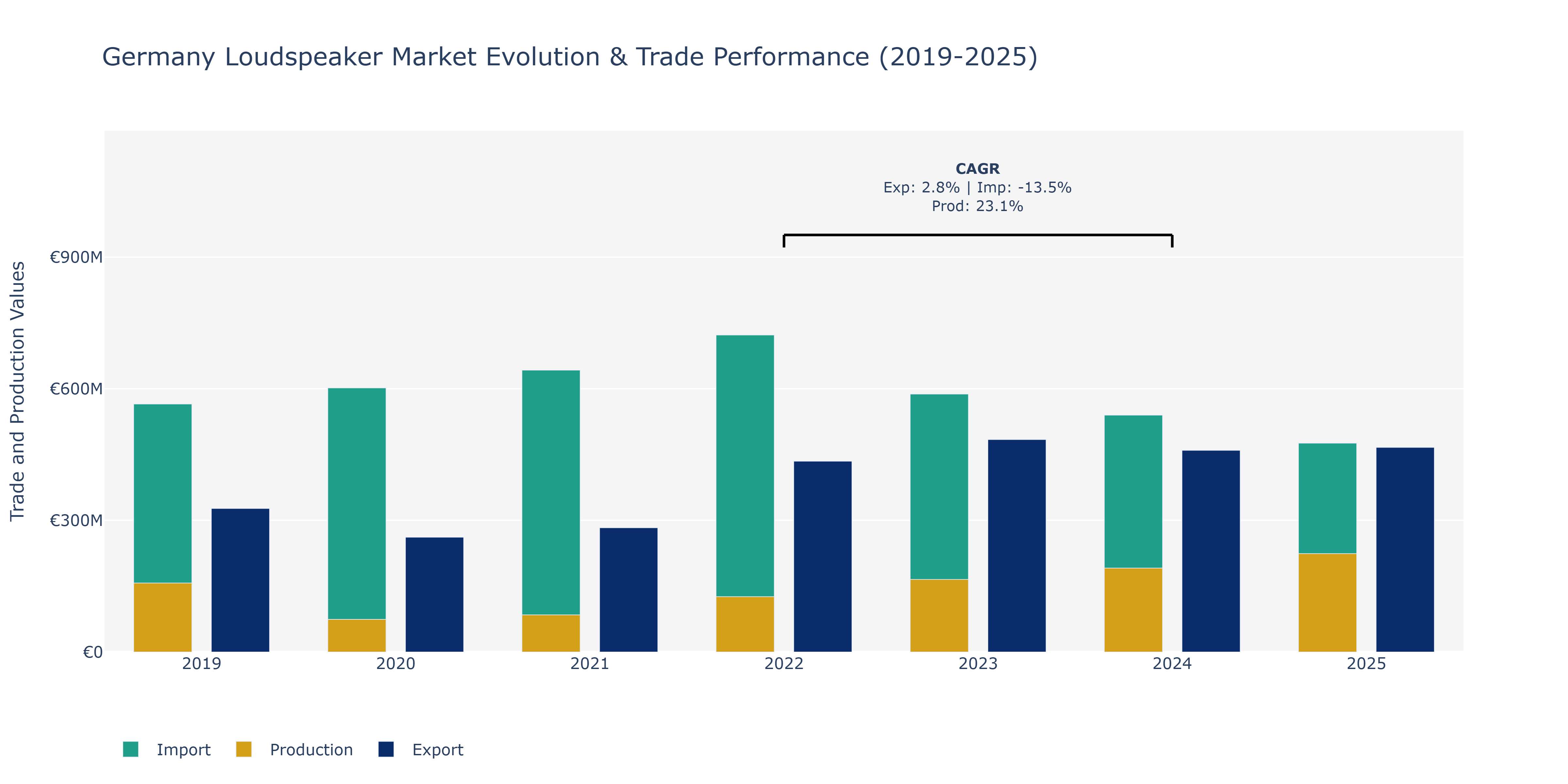 Germany Loudspeaker Market: Production & Trade Performance (2019-2025)