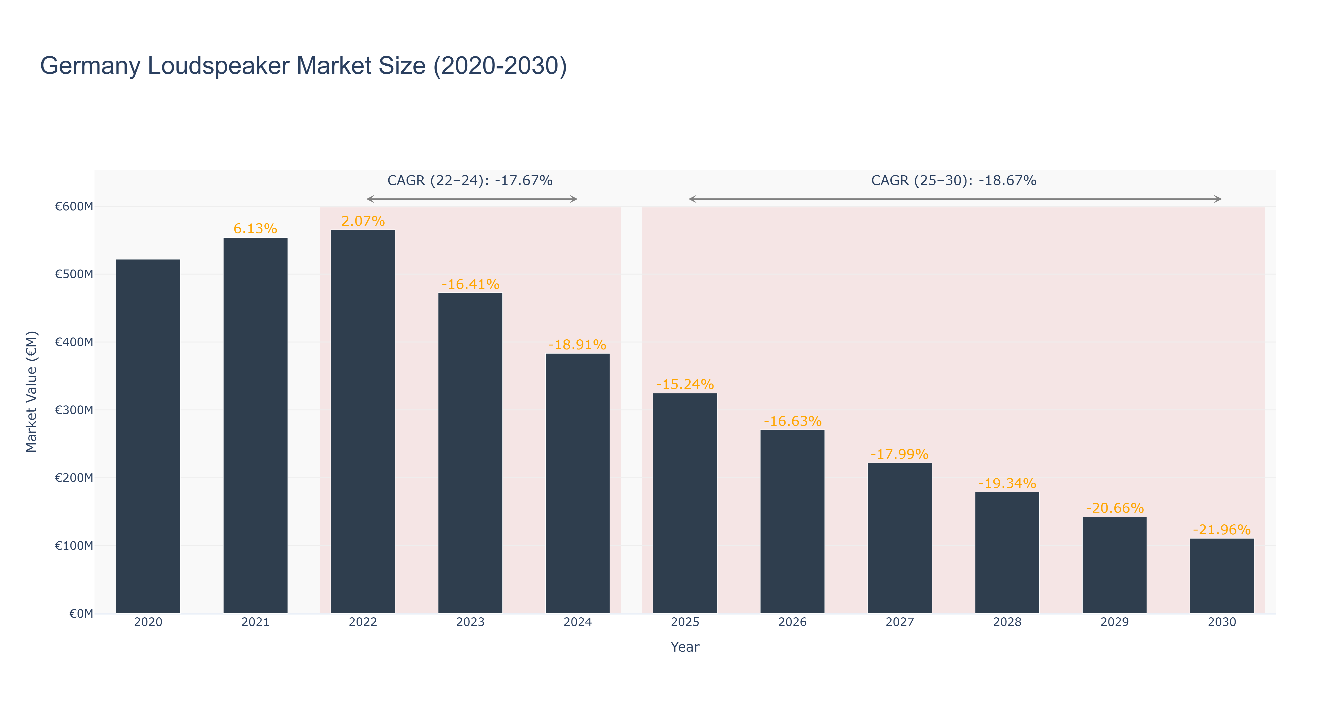 Germany Loudspeaker Market Size (2020-2030)