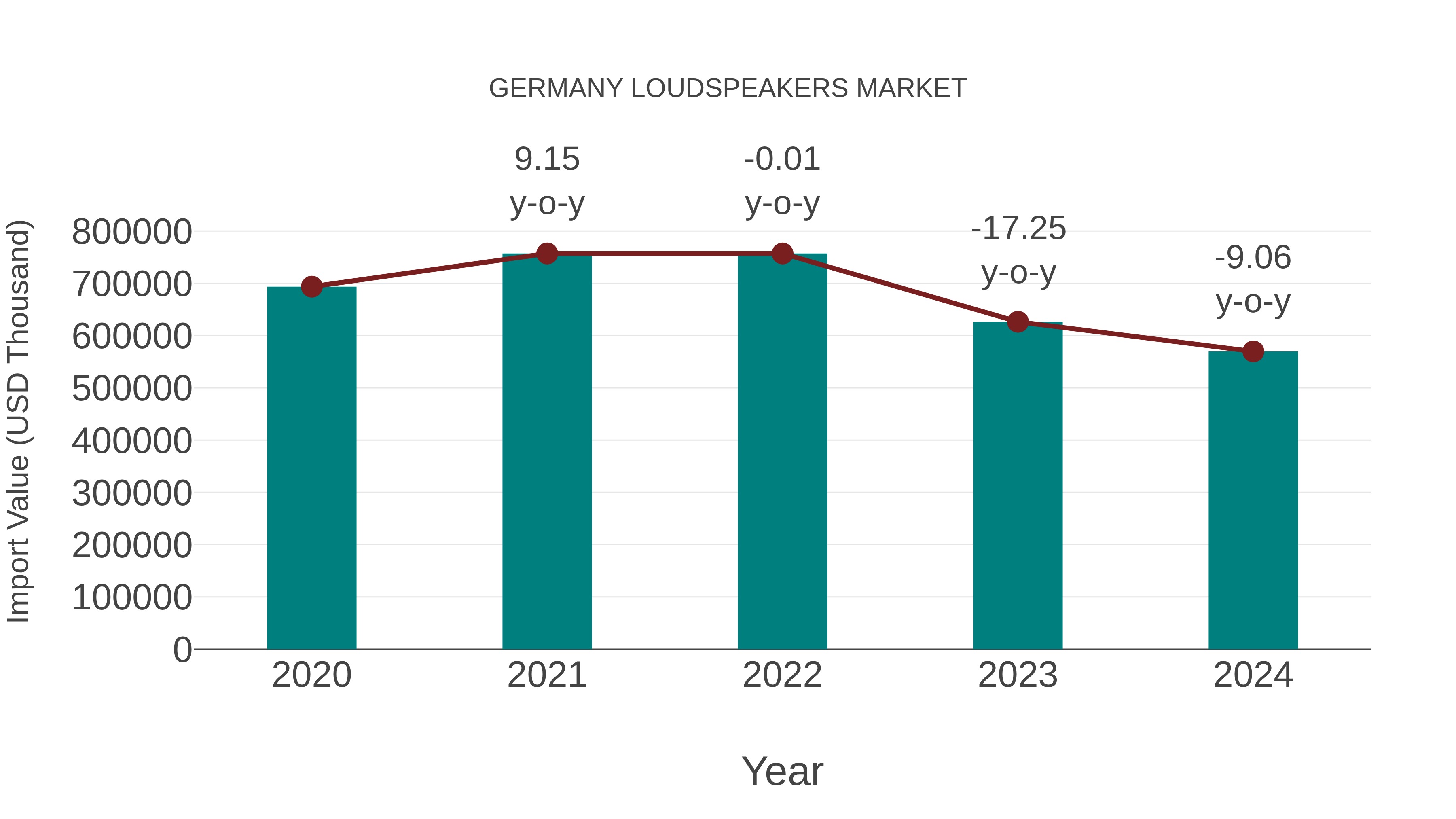  Germany Loudspeakers Market: Import Trend Analysis