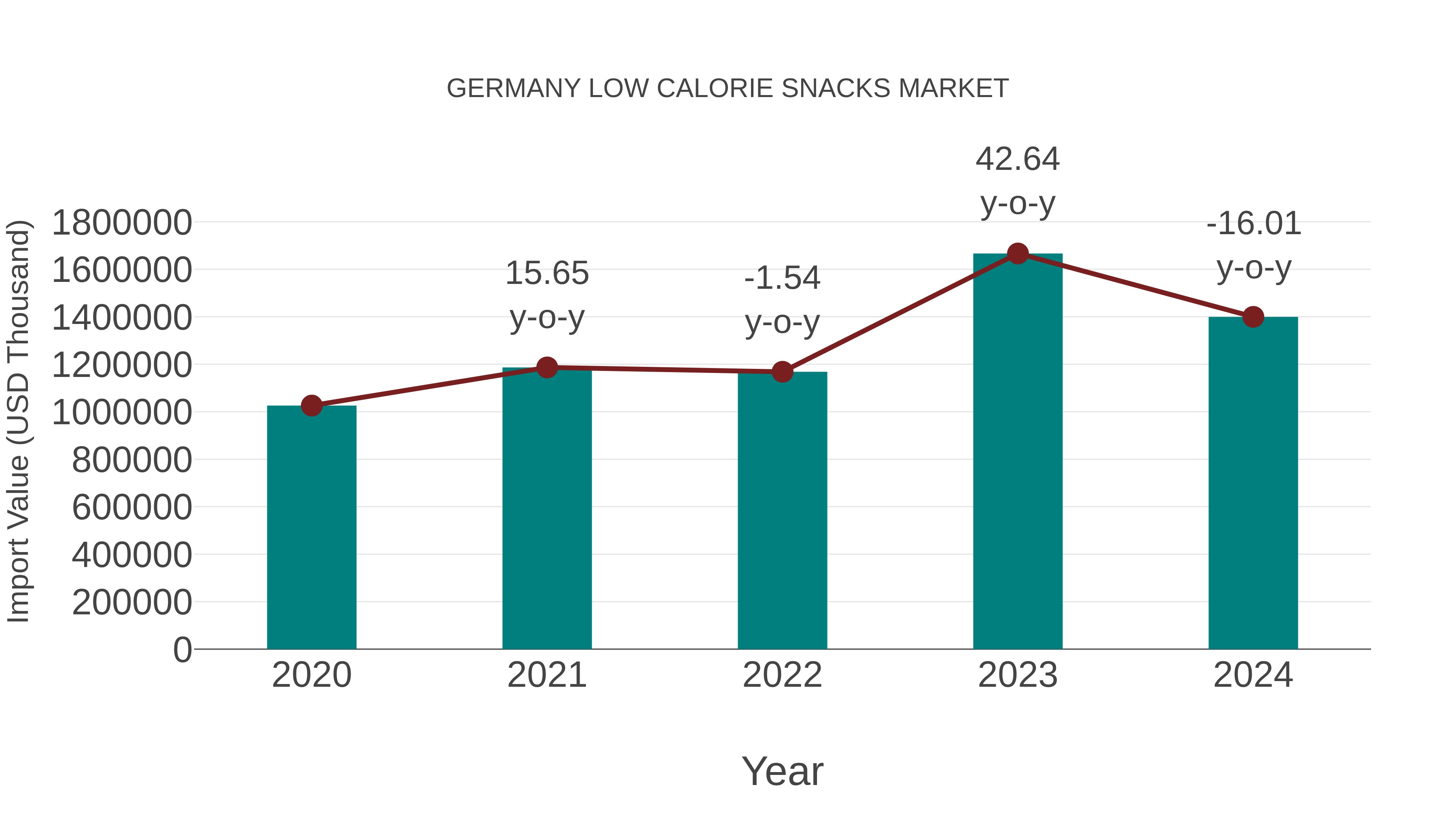 Germany Low Calorie Snacks Market: Import Trend Analysis