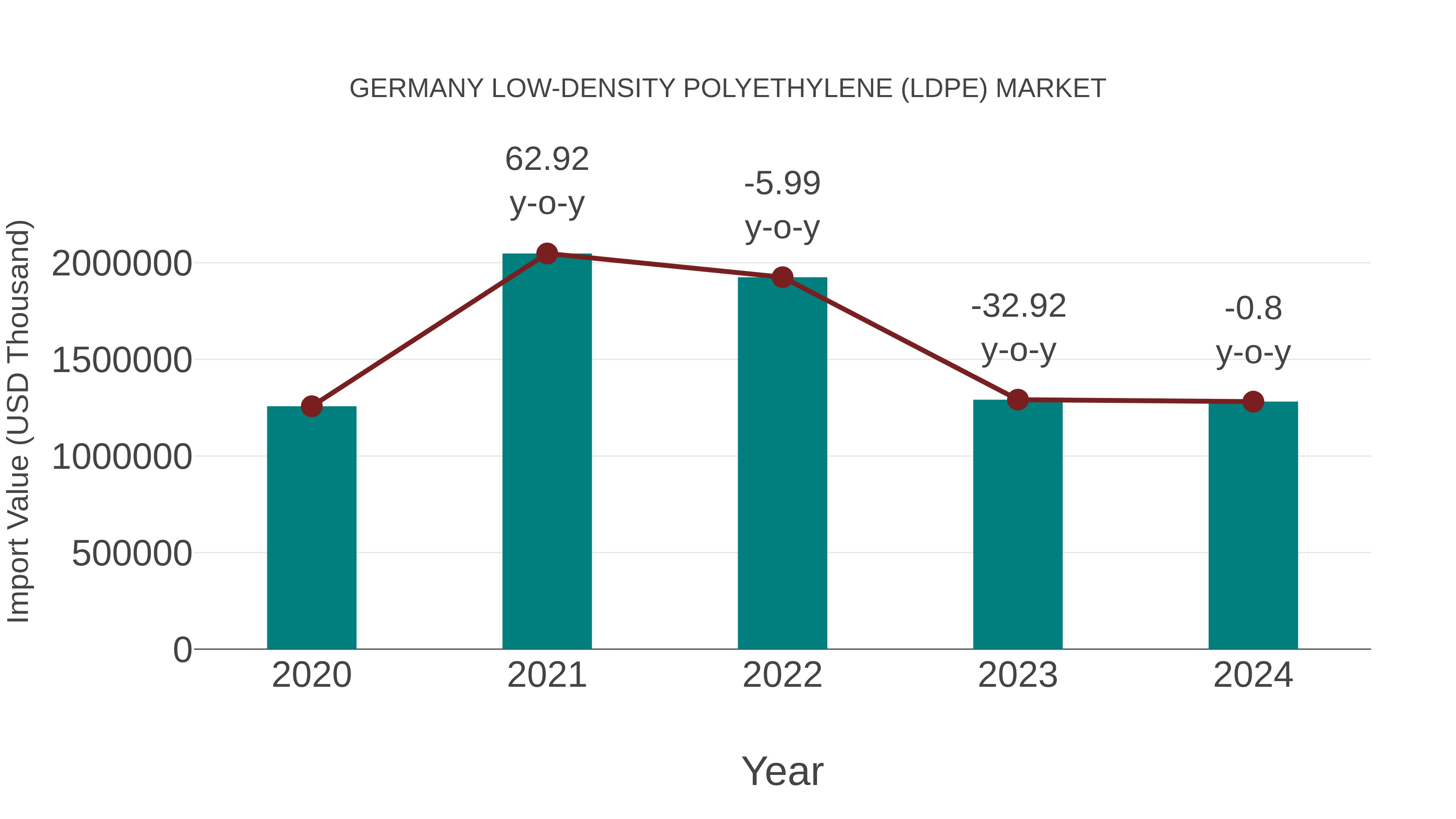  Germany Low-density Polyethylene (Ldpe) Market: Import Trend Analysis