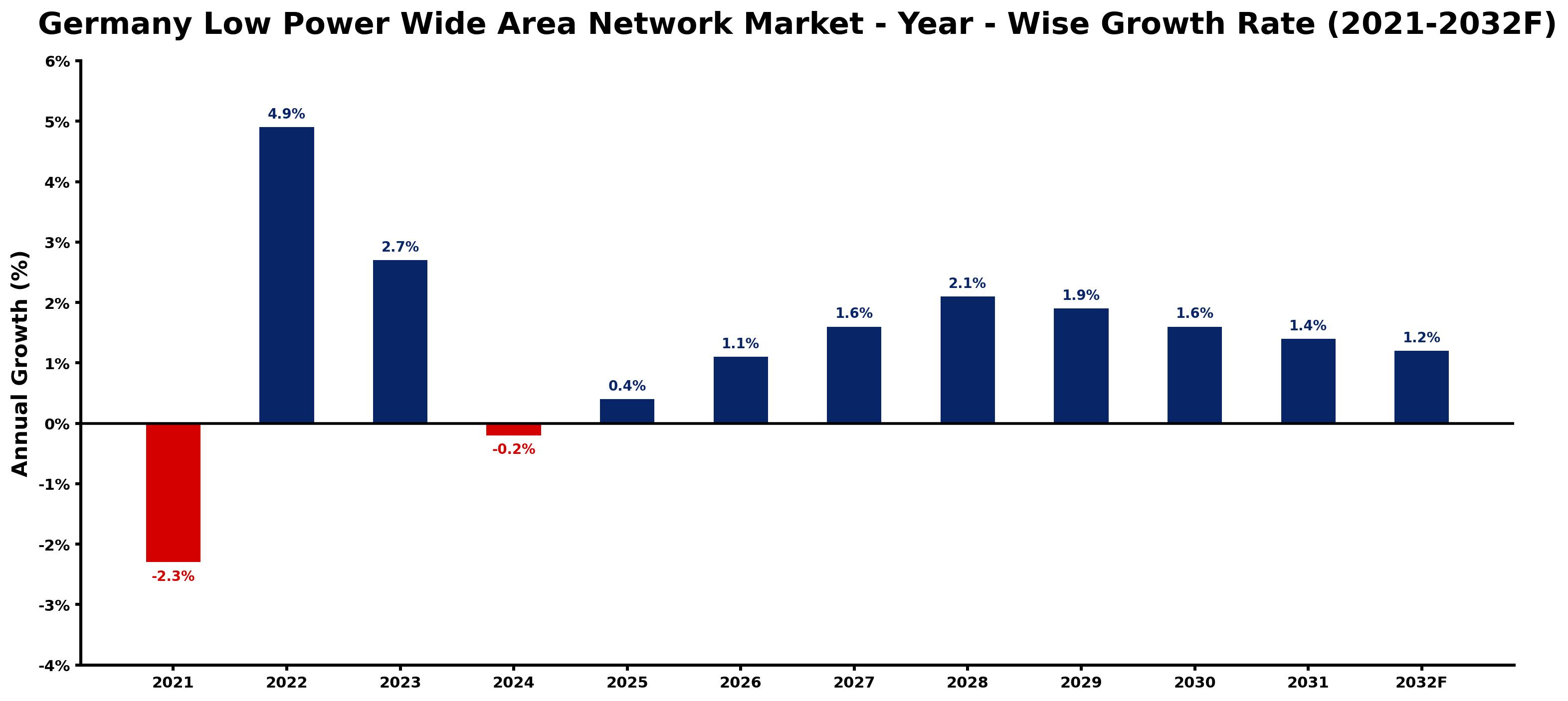 Germany Low Power Wide Area Network Market Year-wise Growth Rate and Key Drivers