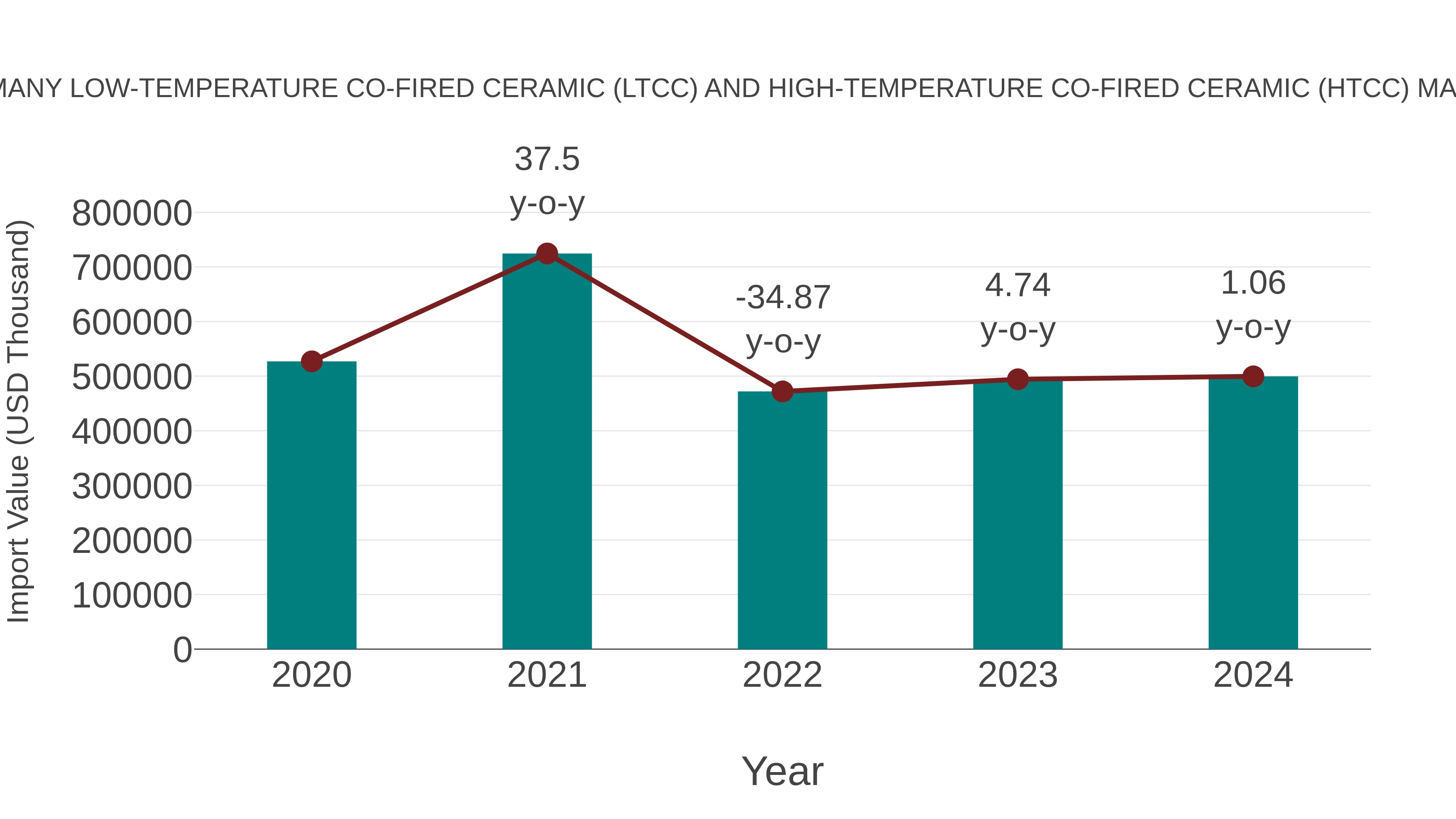  Germany Low-temperature Co-fired Ceramic (Ltcc) and High-temperature Co-fired Ceramic (Htcc) Market: Import Trend Analysis