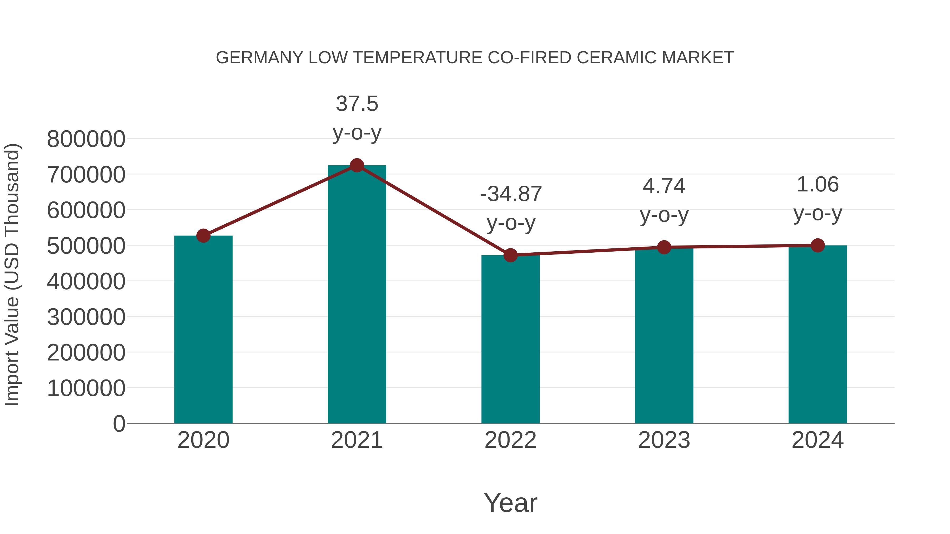  Germany Low Temperature Co-fired Ceramic Market: Import Trend Analysis