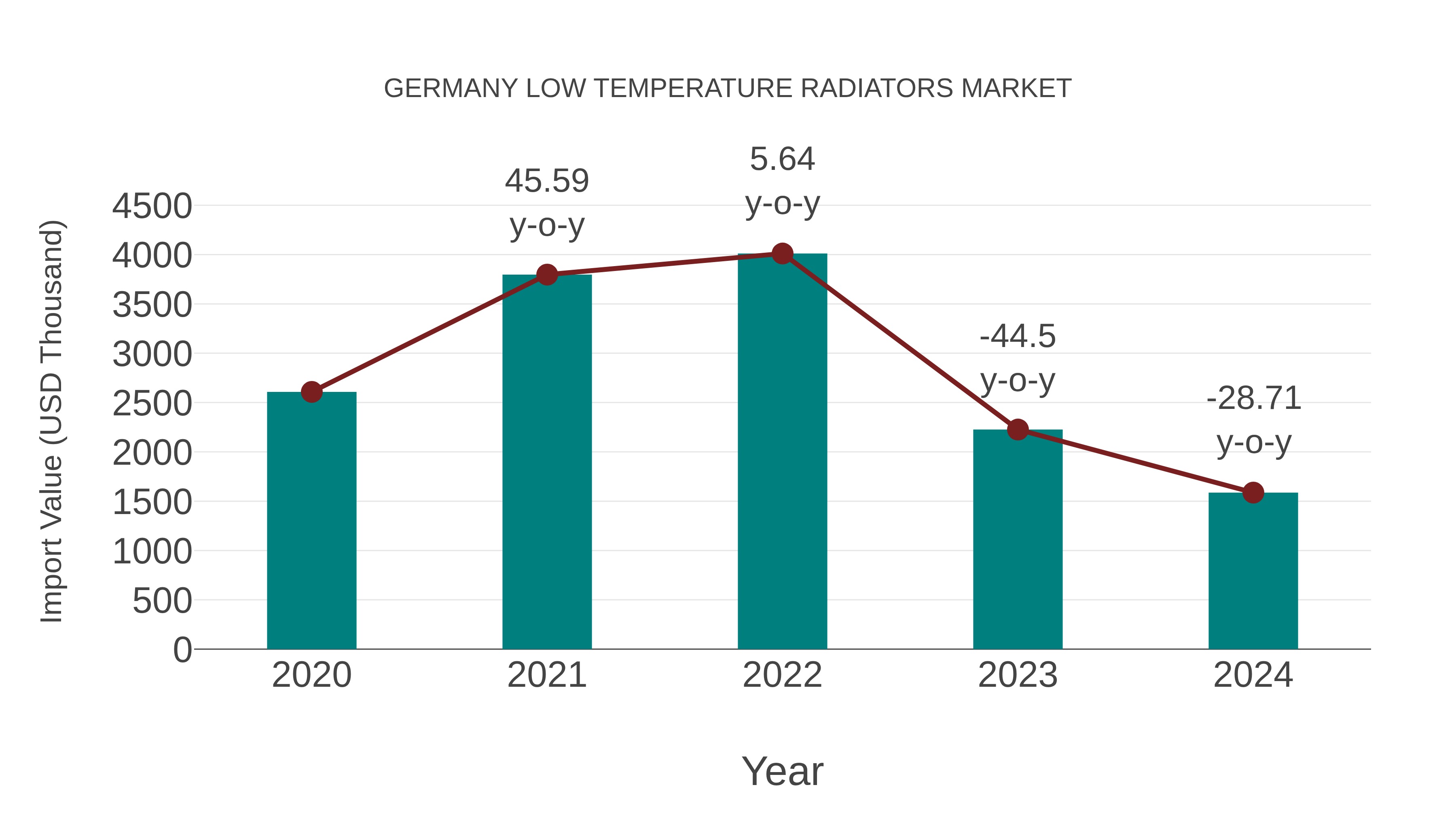  Germany Low Temperature Radiators Market: Import Trend Analysis
