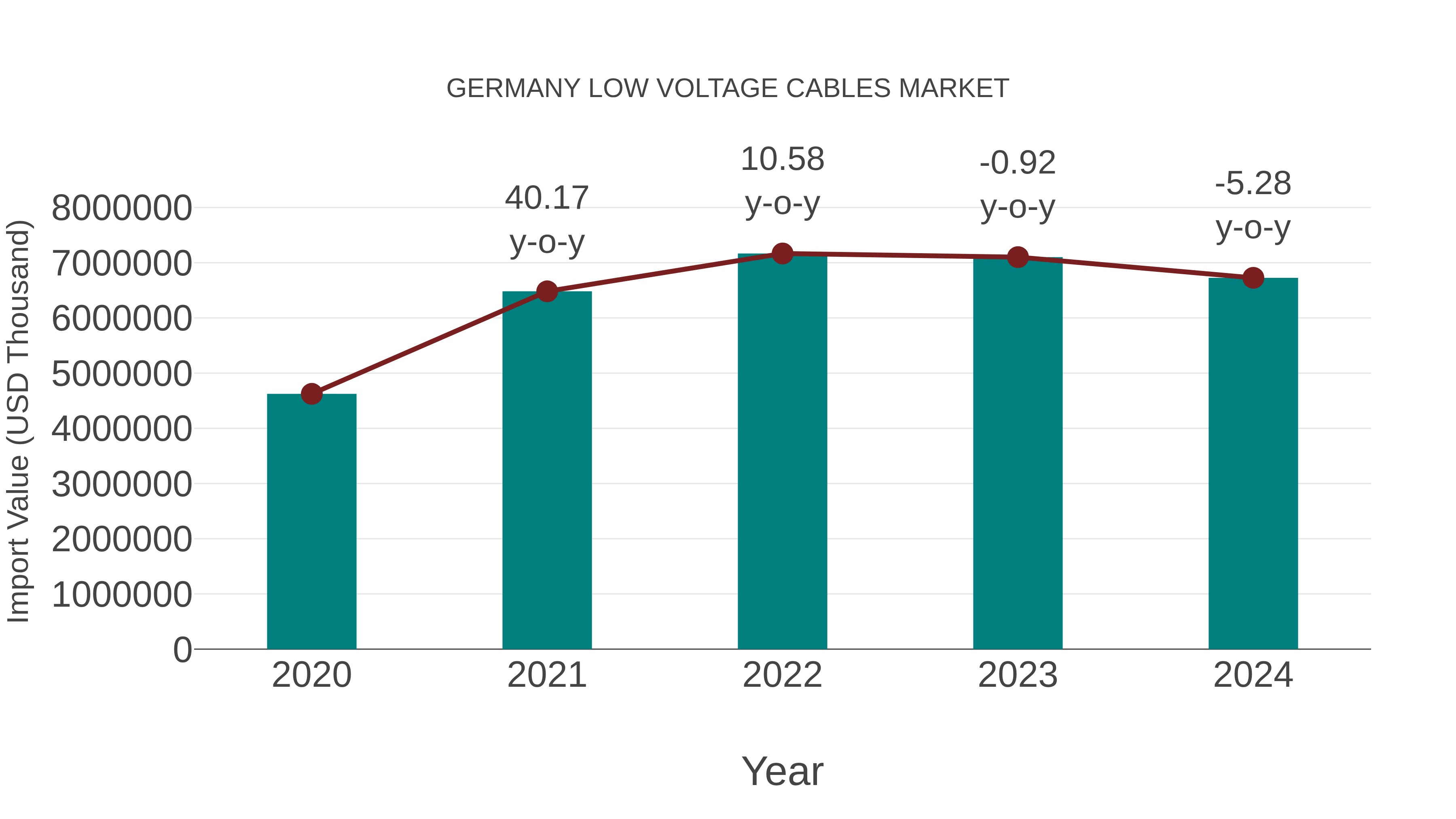  Germany Low Voltage Cables Market: Import Trend Analysis
