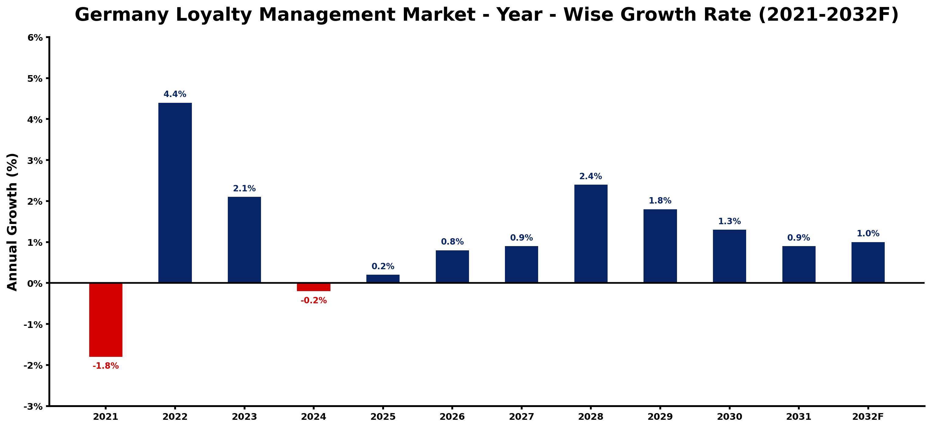 Germany Loyalty Management Market Year-wise Growth Rate and Key Drivers