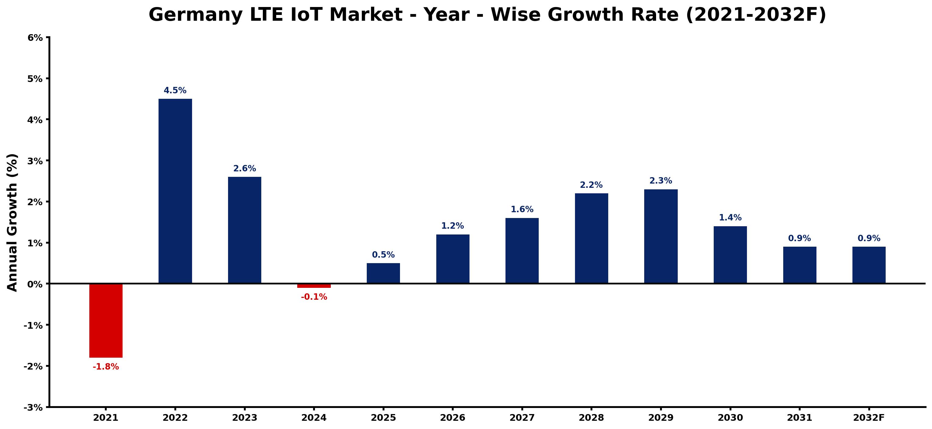 Germany LTE IoT Market Year-wise Growth Rate and Key Drivers