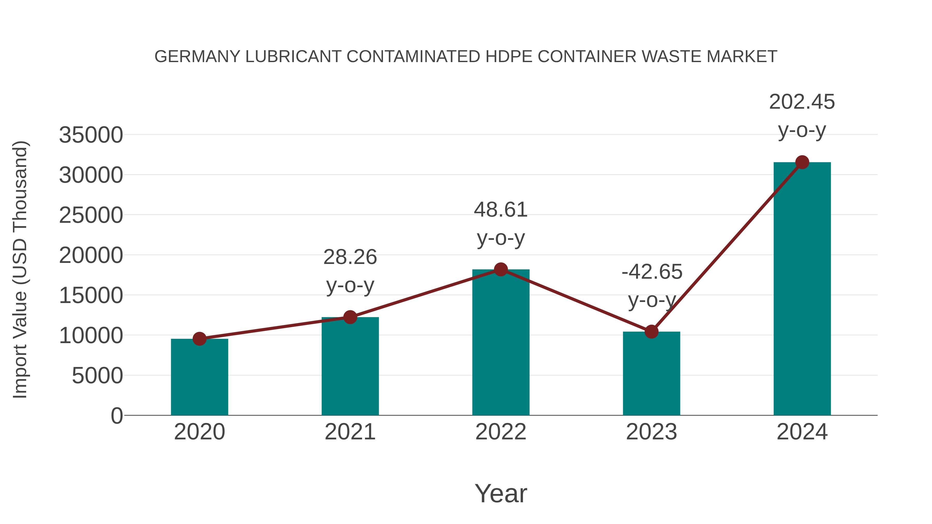 Germany Lubricant Contaminated Hdpe Container Waste Market: Import Trend Analysis