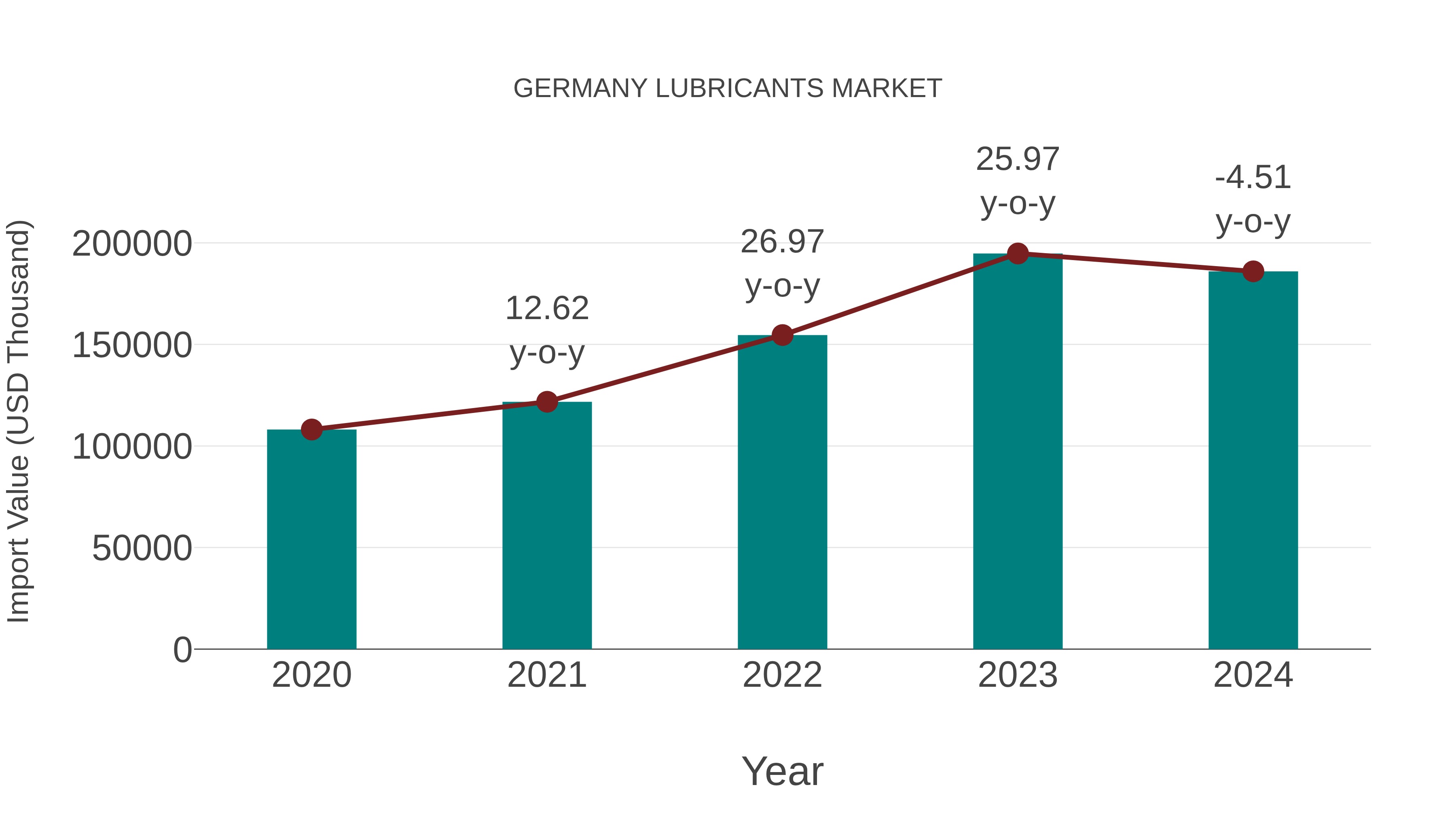 Germany Lubricants Market: Import Trend Analysis