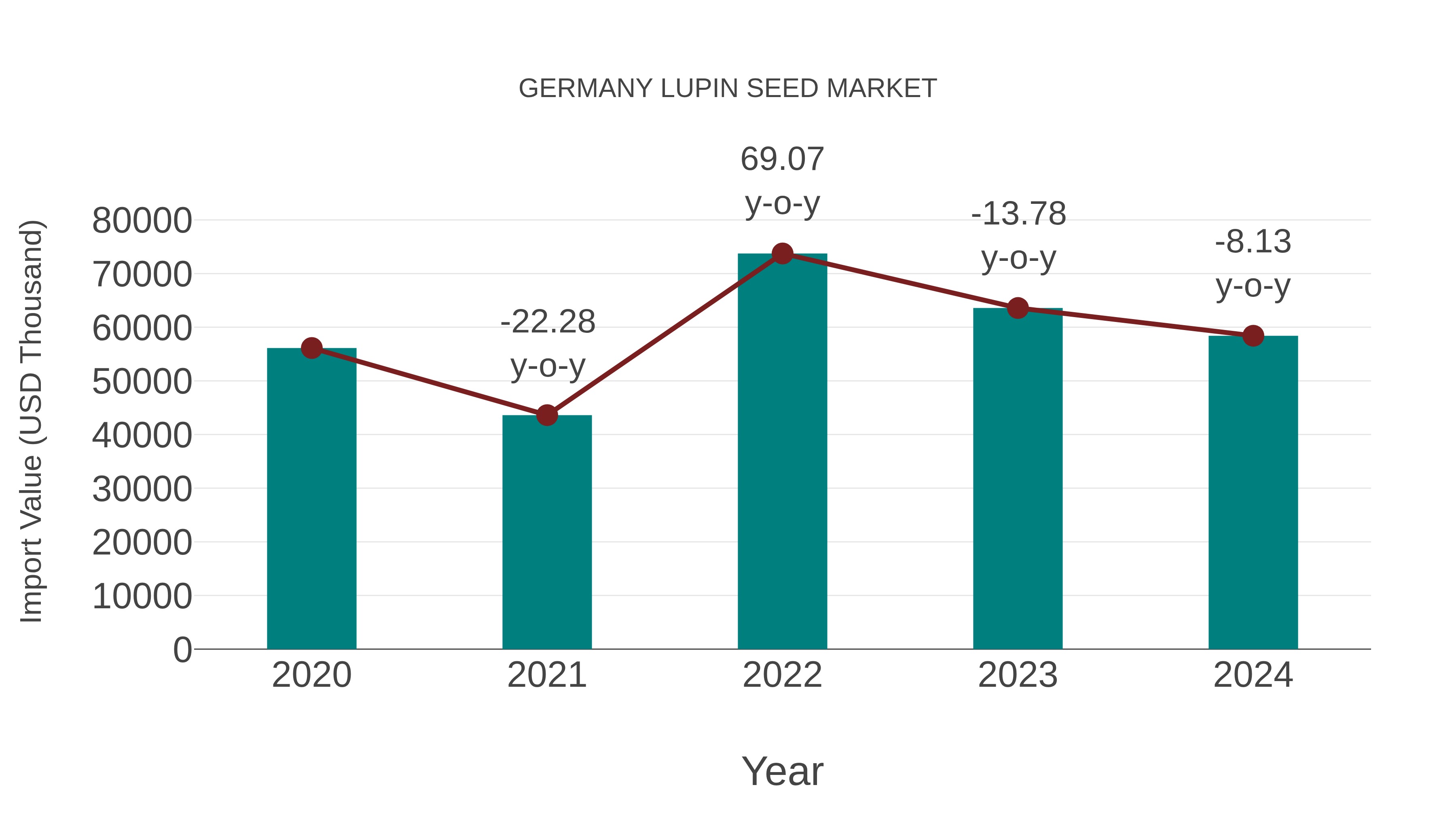  Germany Lupin Seed Market: Import Trend Analysis