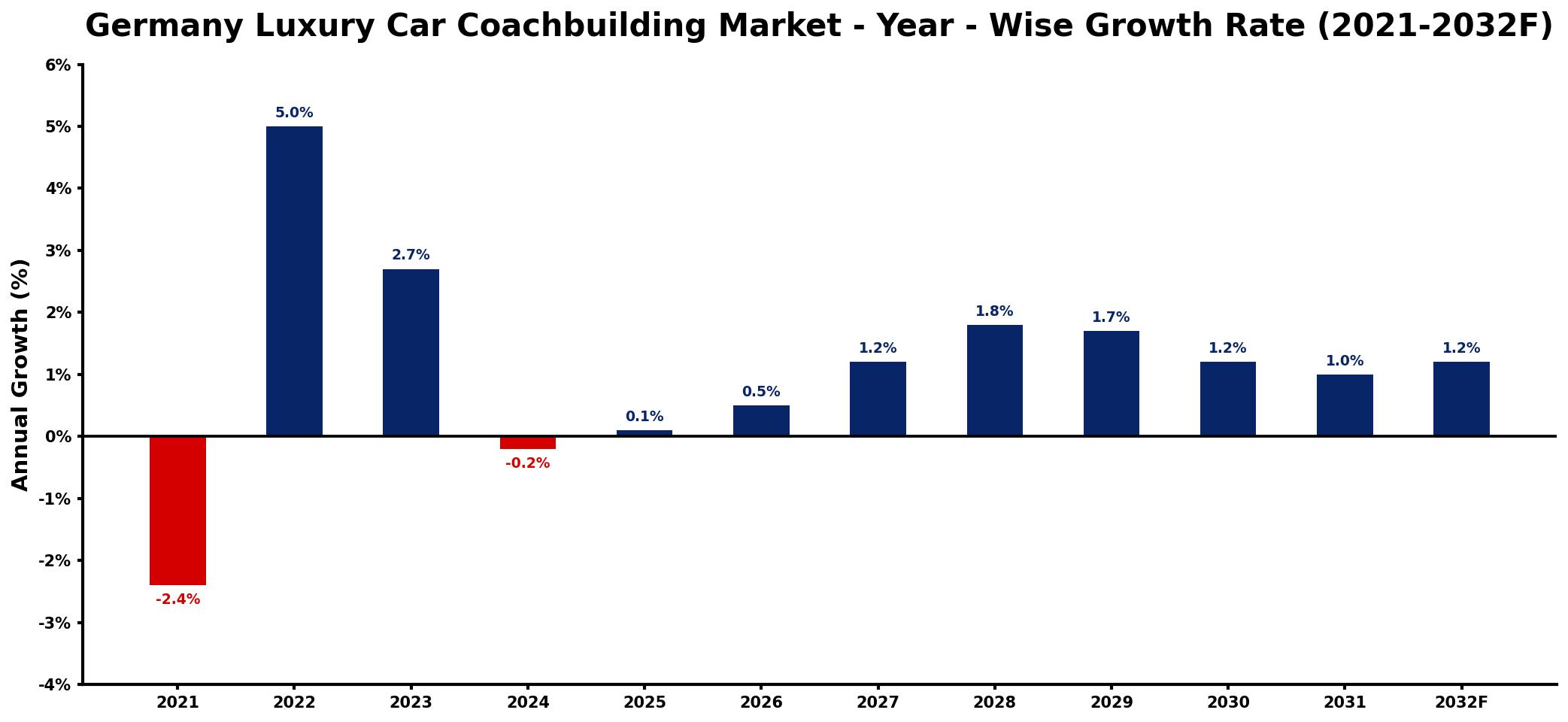 Germany Luxury Car Coachbuilding Market Year-wise Growth Rate and Key Drivers