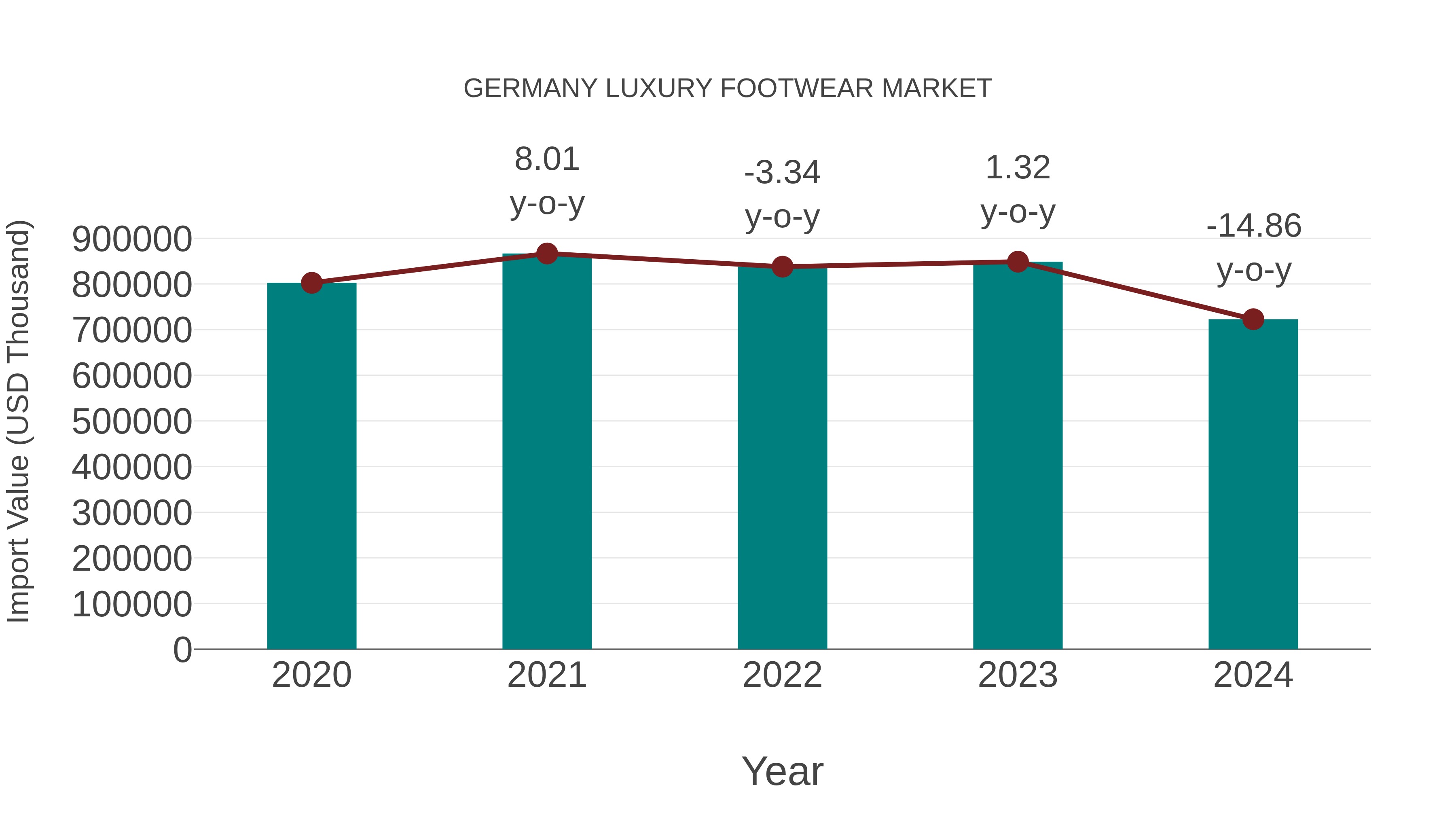  Germany Luxury Footwear Market: Import Trend Analysis