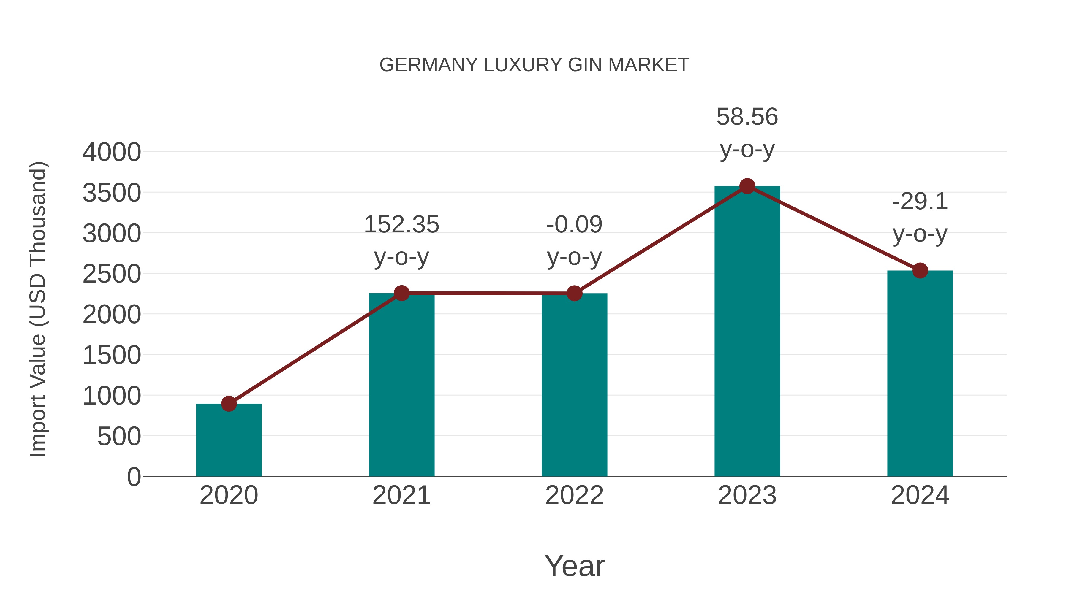 Germany Luxury Gin Market: Import Trend Analysis