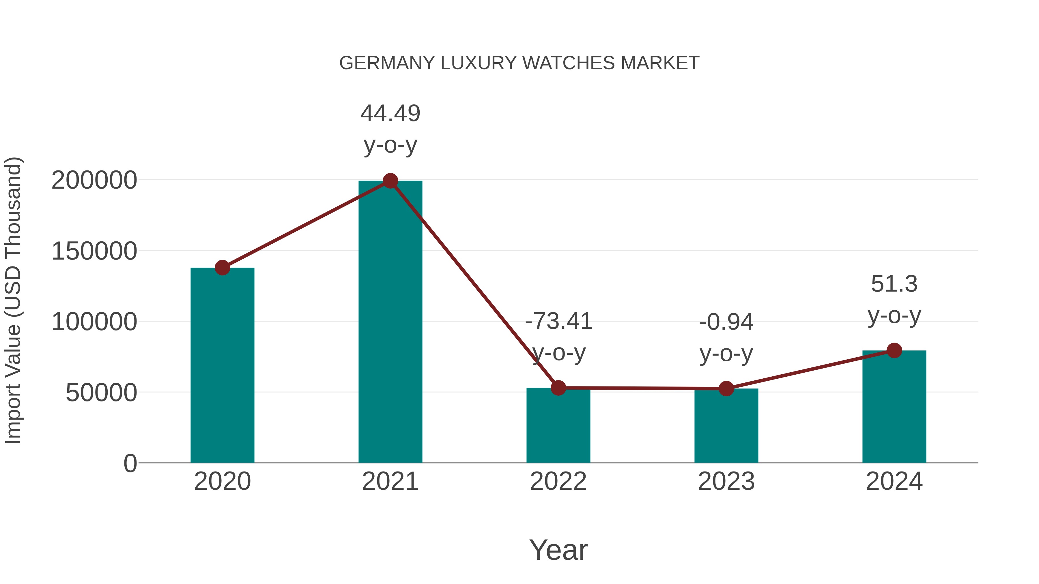Germany Luxury Watches Market: Import Trend Analysis