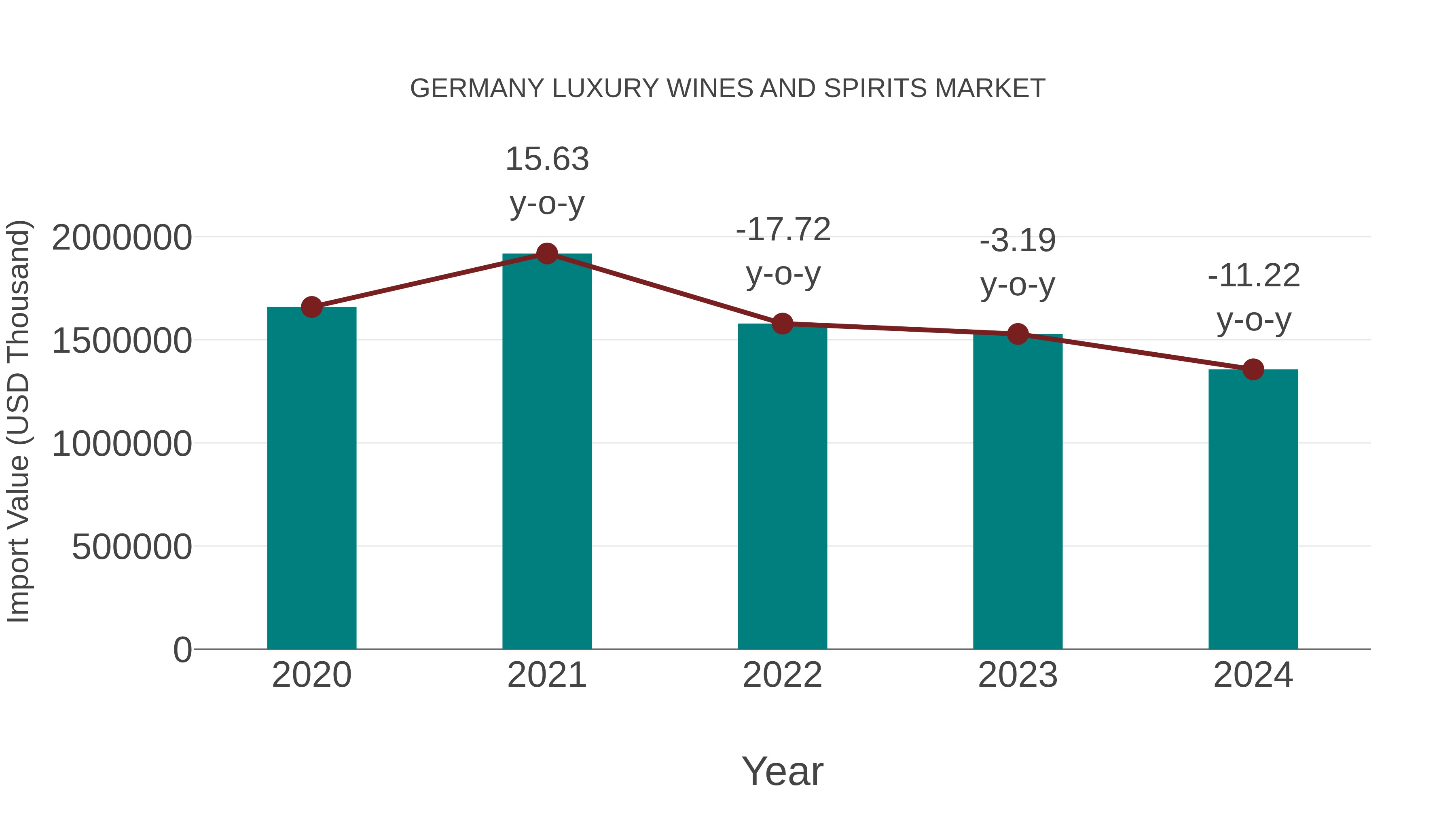 Germany Luxury Wines and Spirits Market: Import Trend Analysis