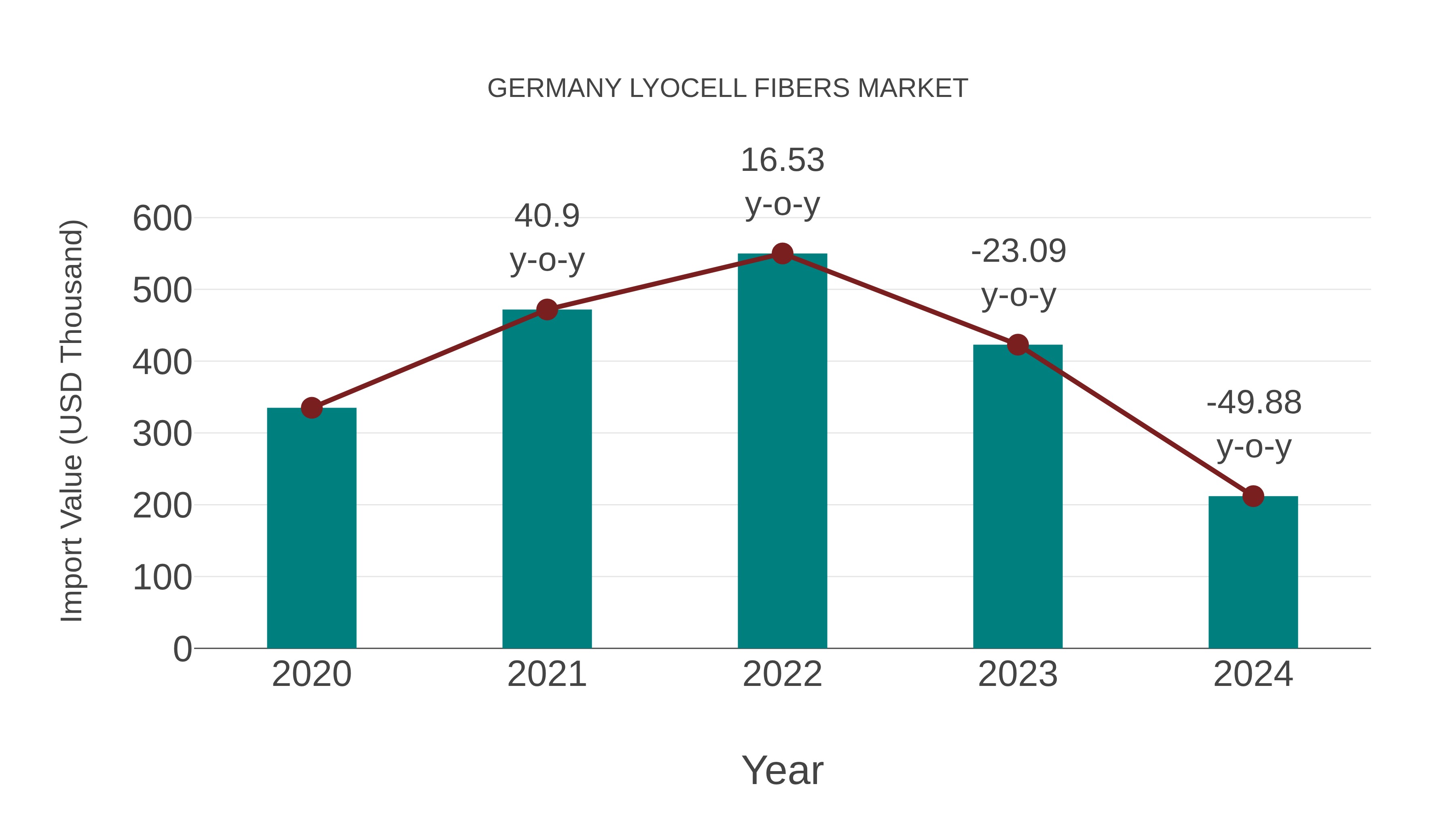 Germany Lyocell Fibers Market: Import Trend Analysis