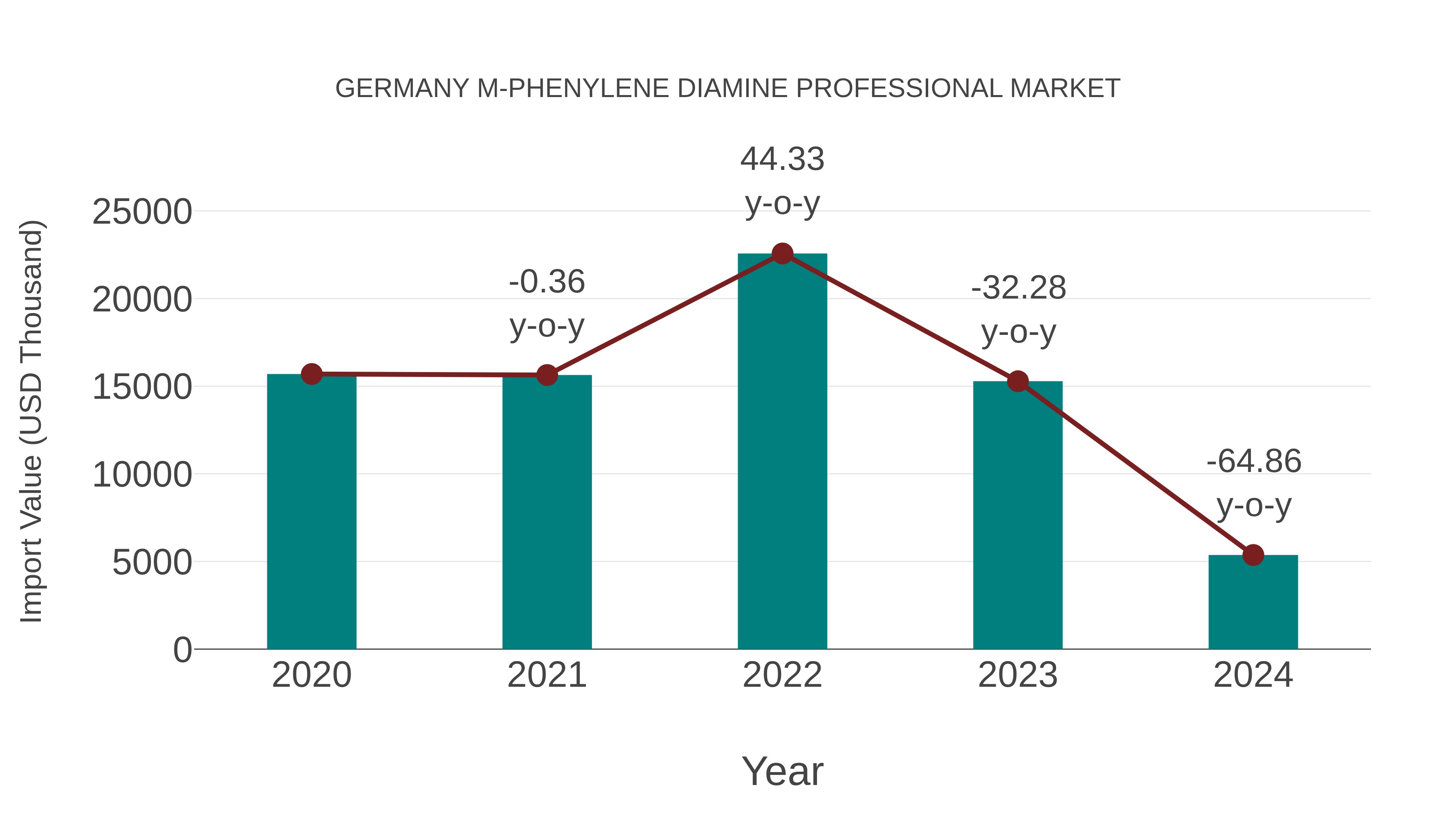  Germany M-phenylene Diamine Professional Market: Import Trend Analysis