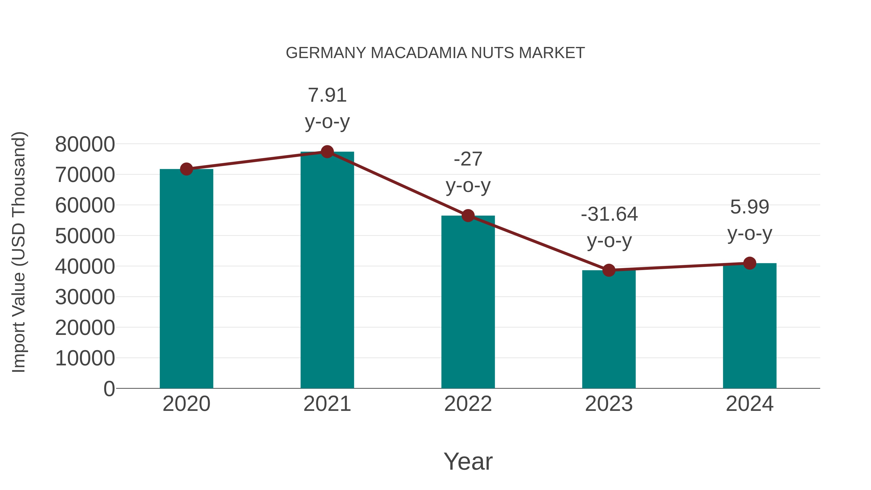  Germany Macadamia Nuts Market: Import Trend Analysis
